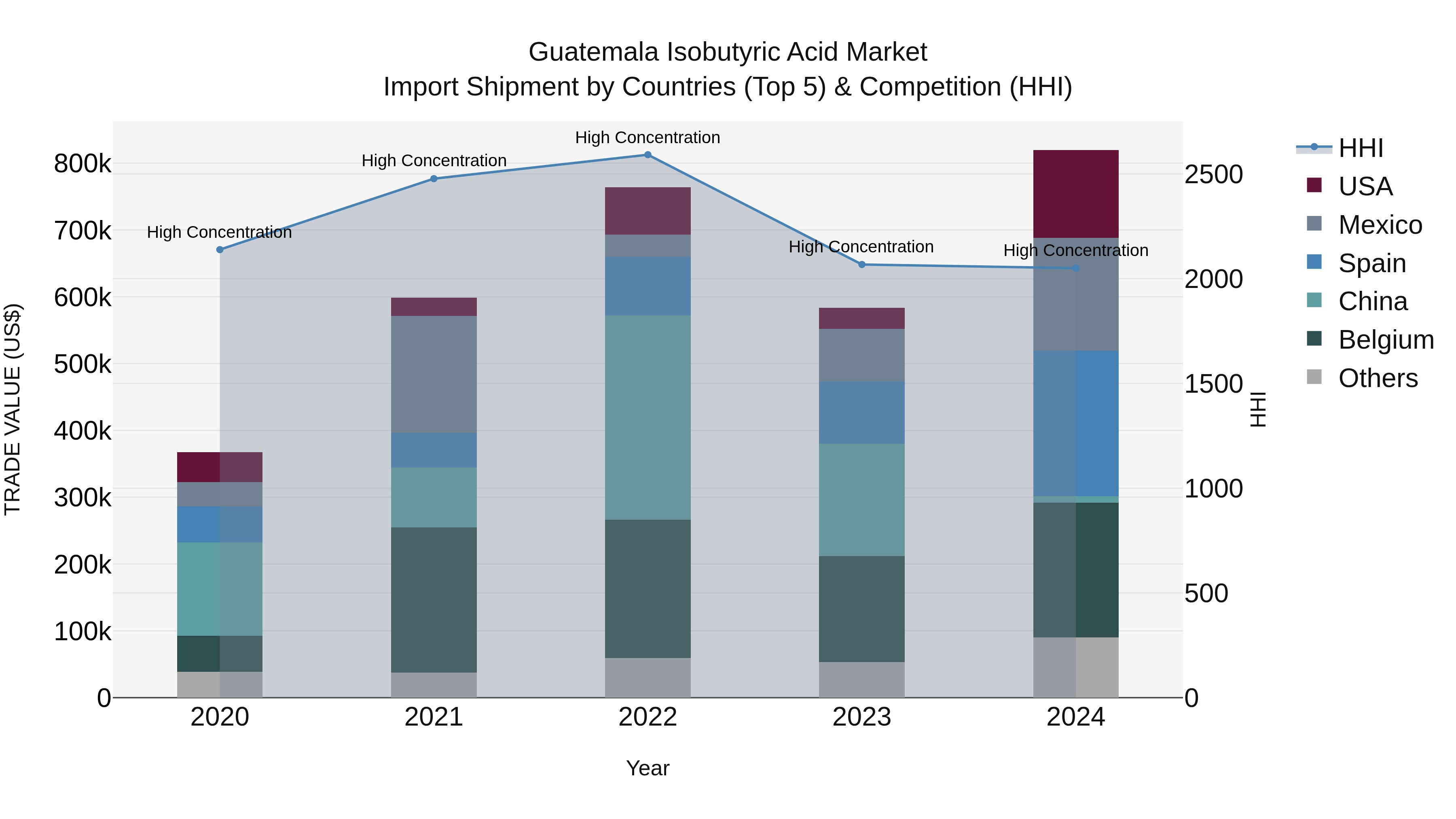 Guatemala Isobutyric Acid Market Top 5 Importing Countries and Market Competition (HHI) Analysis