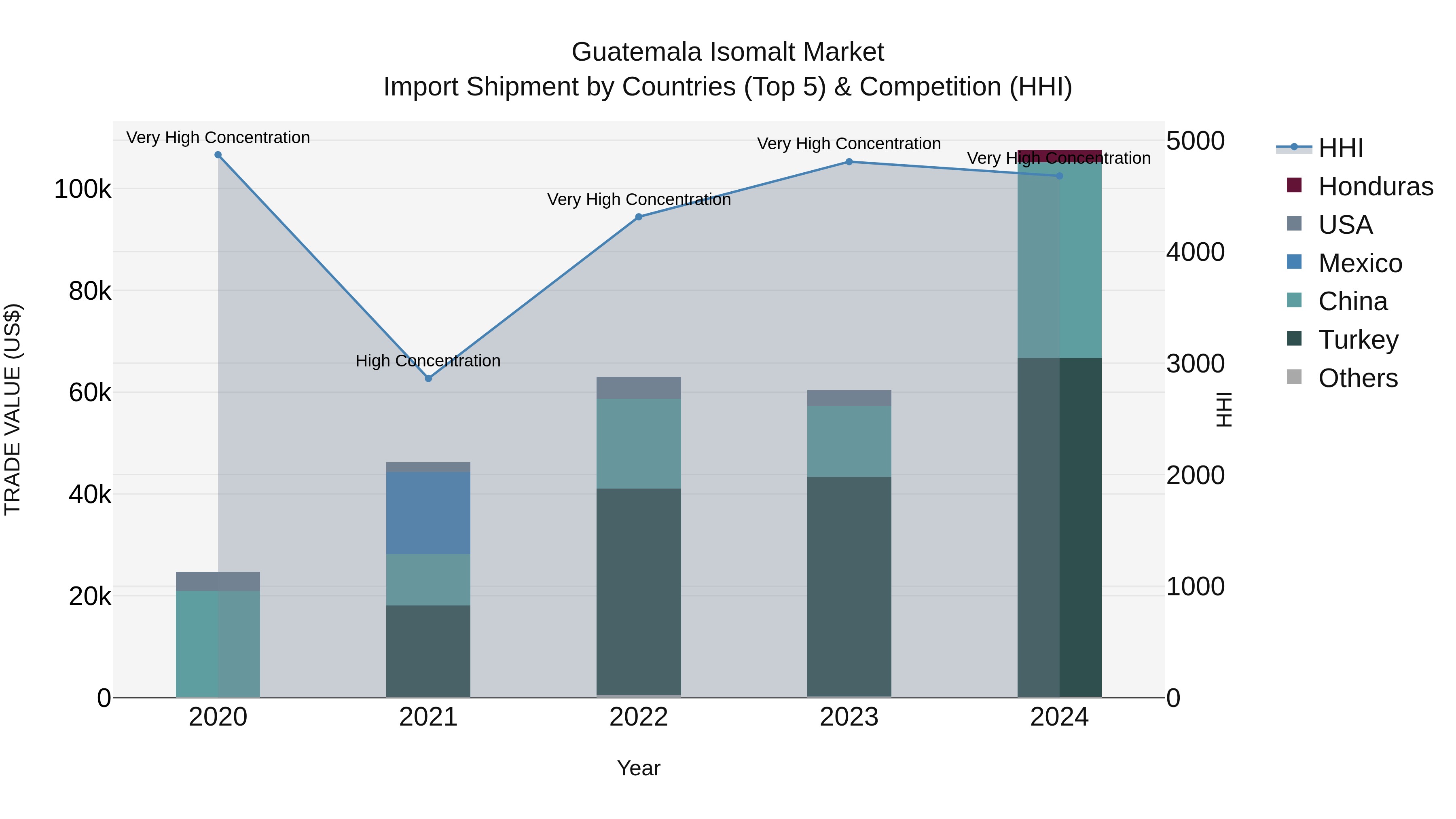 Guatemala Isomalt Market Top 5 Importing Countries and Market Competition (HHI) Analysis