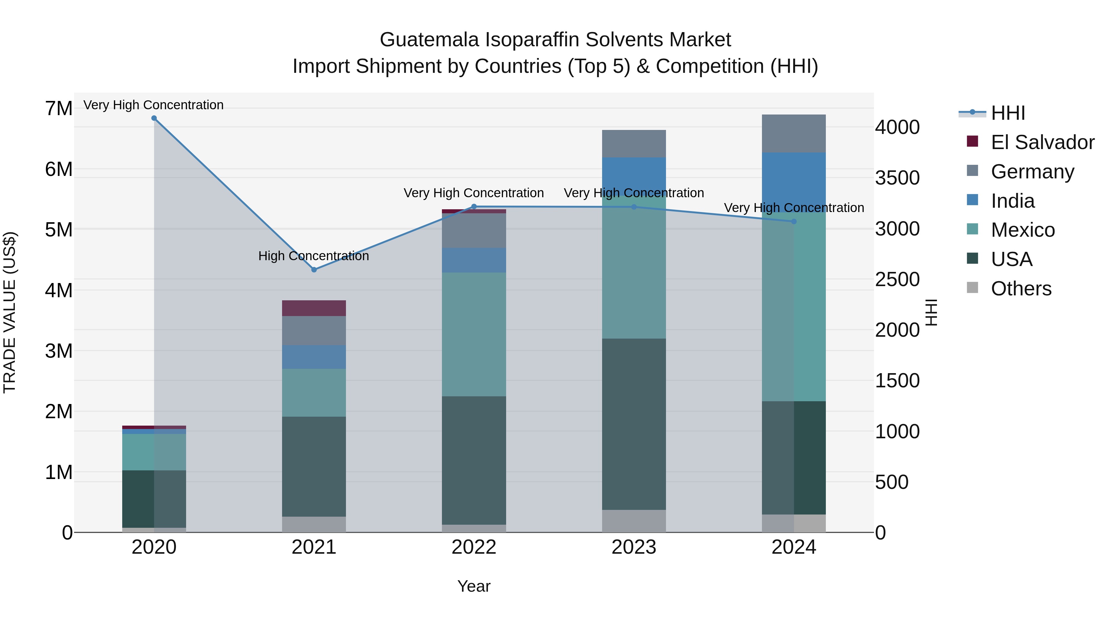 Guatemala Isoparaffin Solvents Market Top 5 Importing Countries and Market Competition (HHI) Analysis