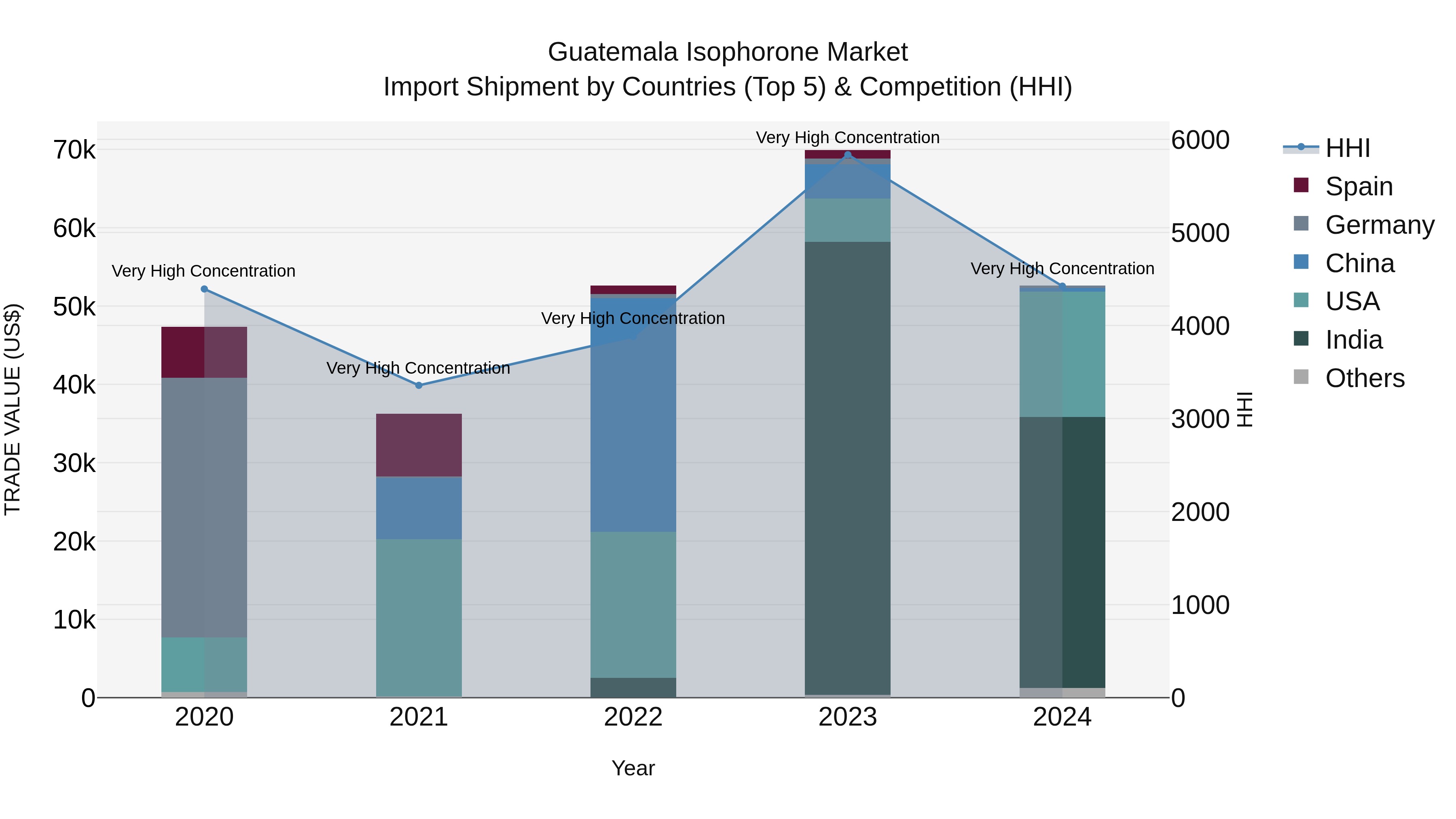 Guatemala Isophorone Market Top 5 Importing Countries and Market Competition (HHI) Analysis