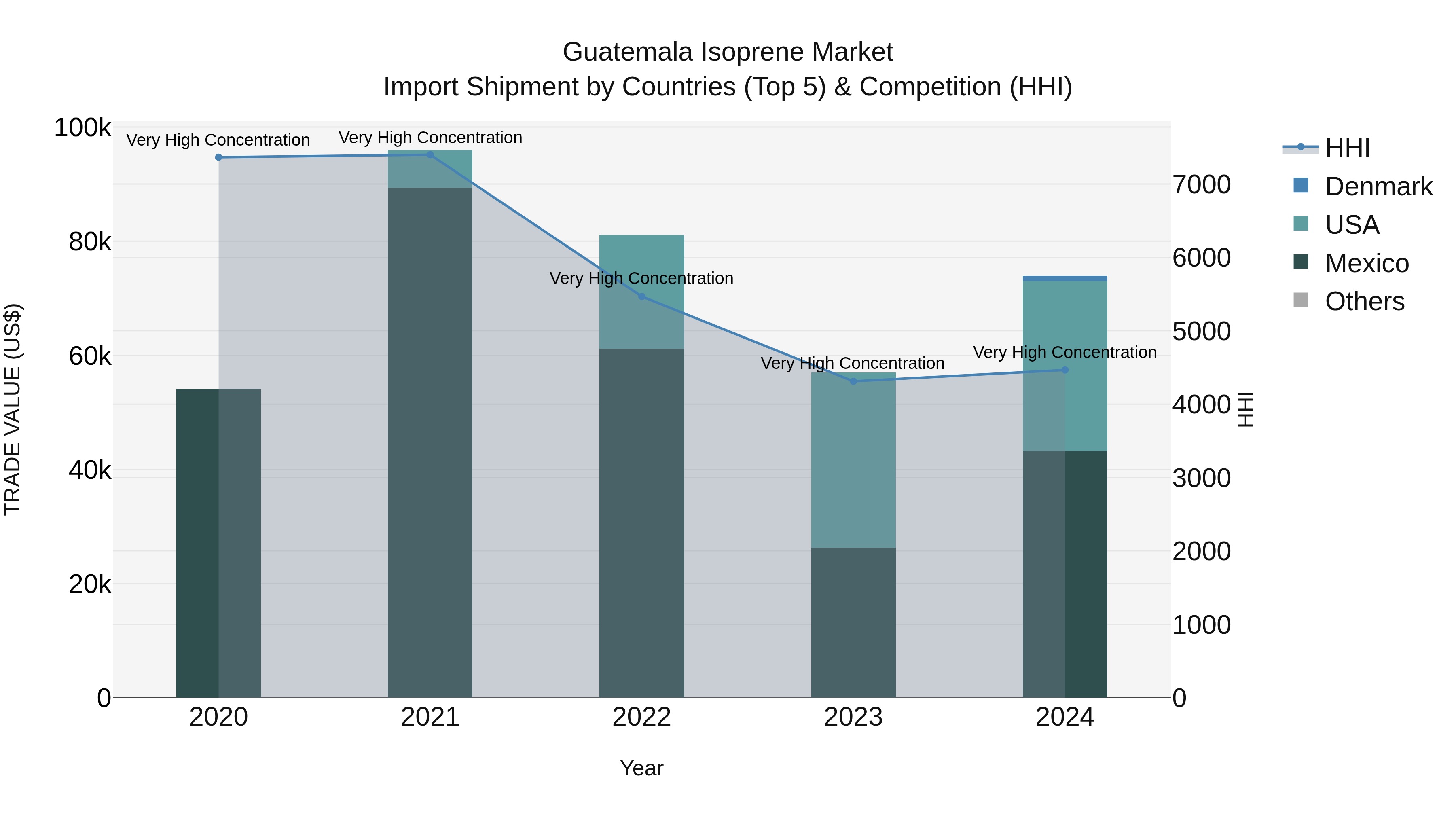 Guatemala Isoprene Market Top 5 Importing Countries and Market Competition (HHI) Analysis