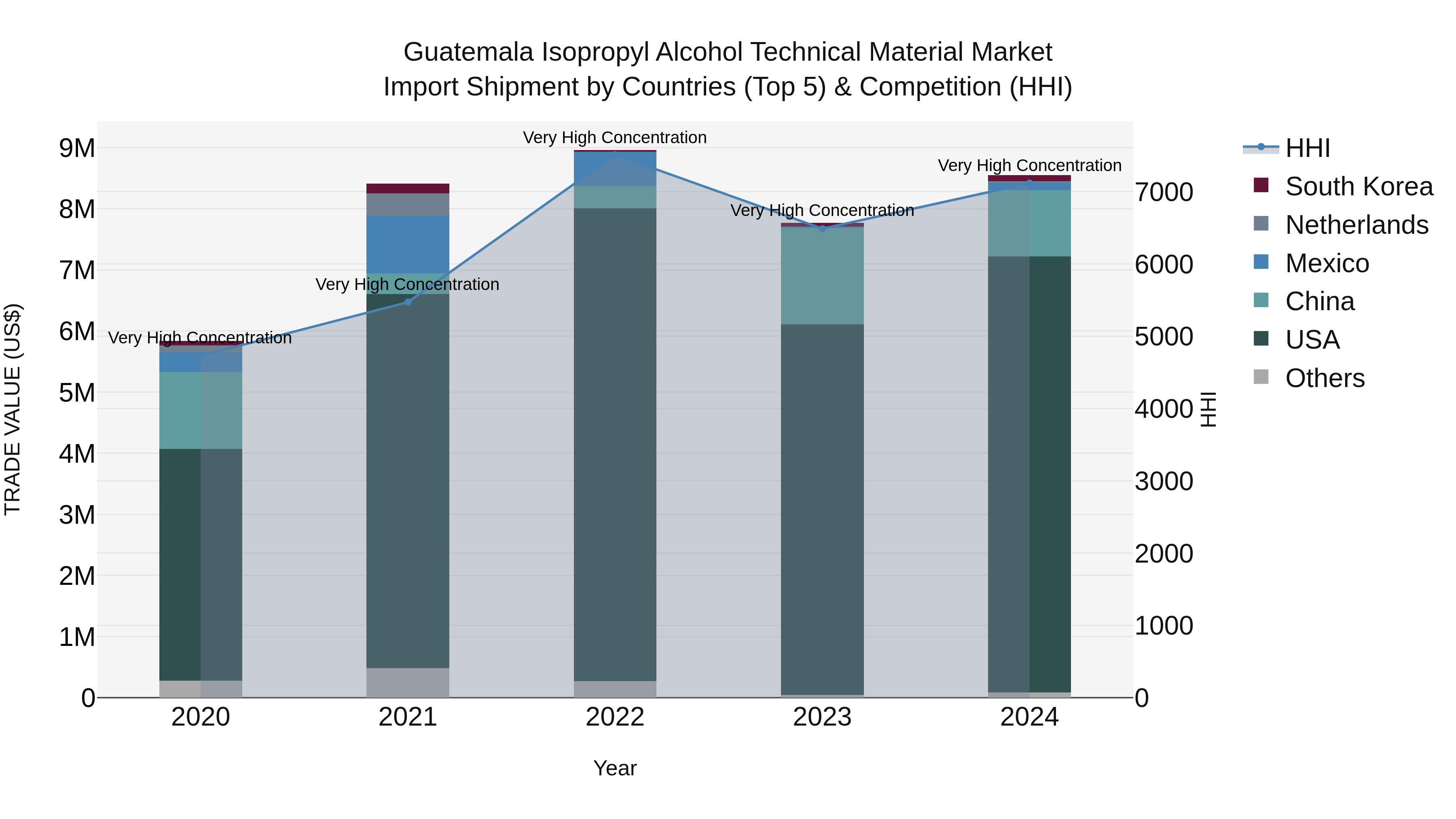 Guatemala Isopropyl Alcohol Technical Material Market Top 5 Importing Countries and Market Competition (HHI) Analysis