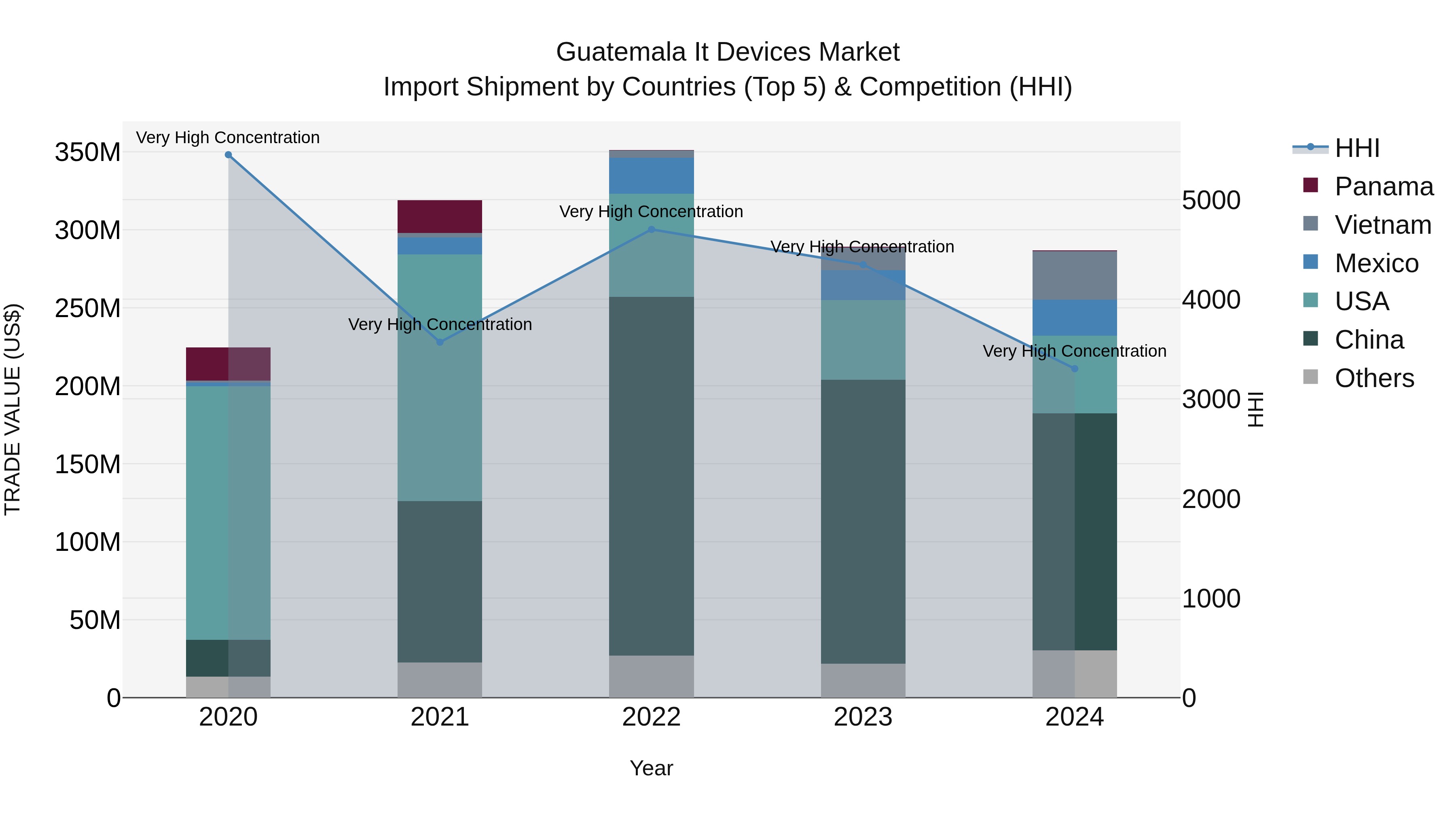 Guatemala It Devices Market Top 5 Importing Countries and Market Competition (HHI) Analysis