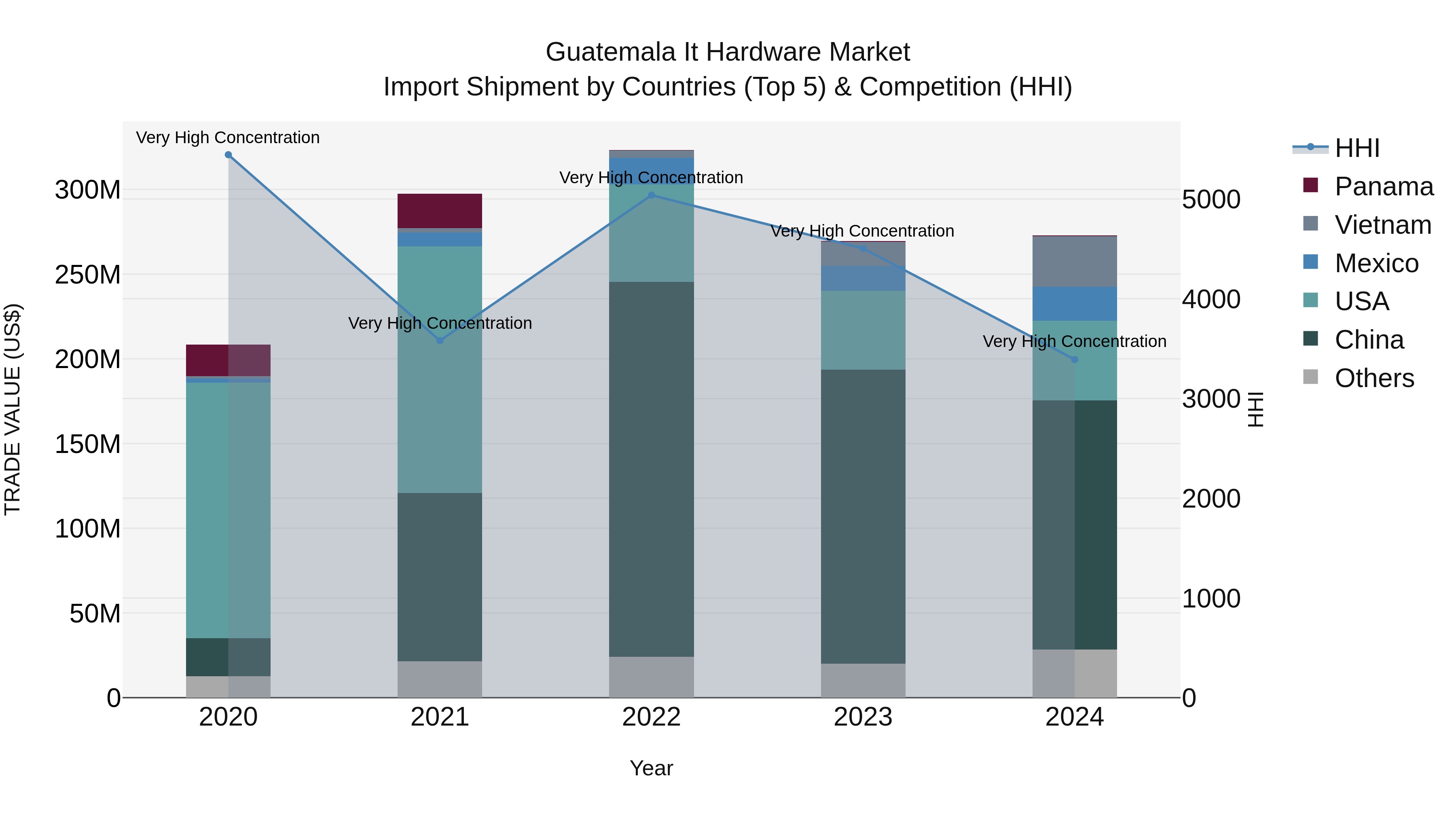 Guatemala It Hardware Market Top 5 Importing Countries and Market Competition (HHI) Analysis
