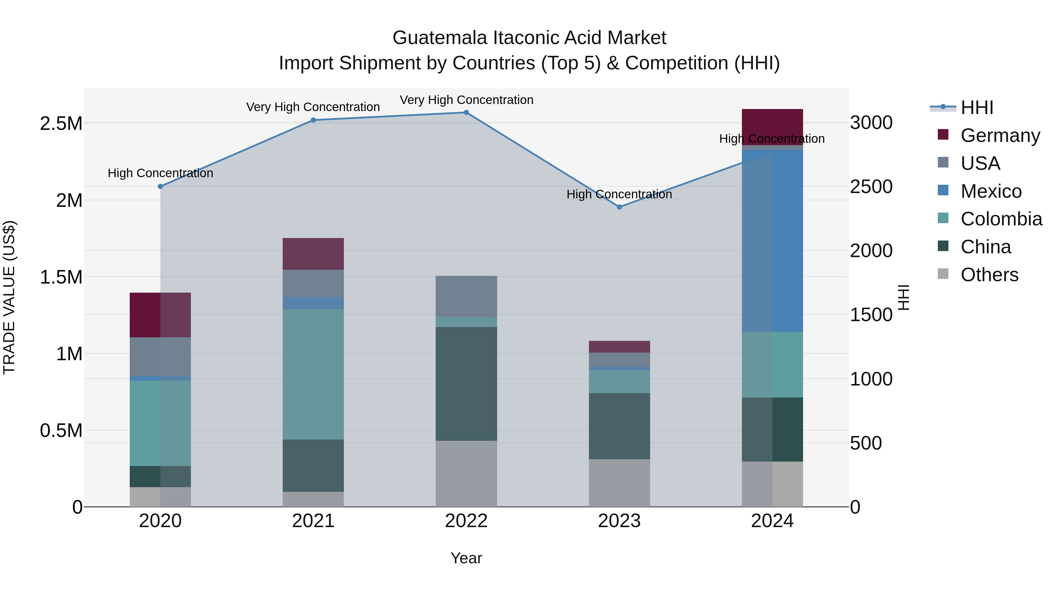 Guatemala Itaconic Acid Market Top 5 Importing Countries and Market Competition (HHI) Analysis