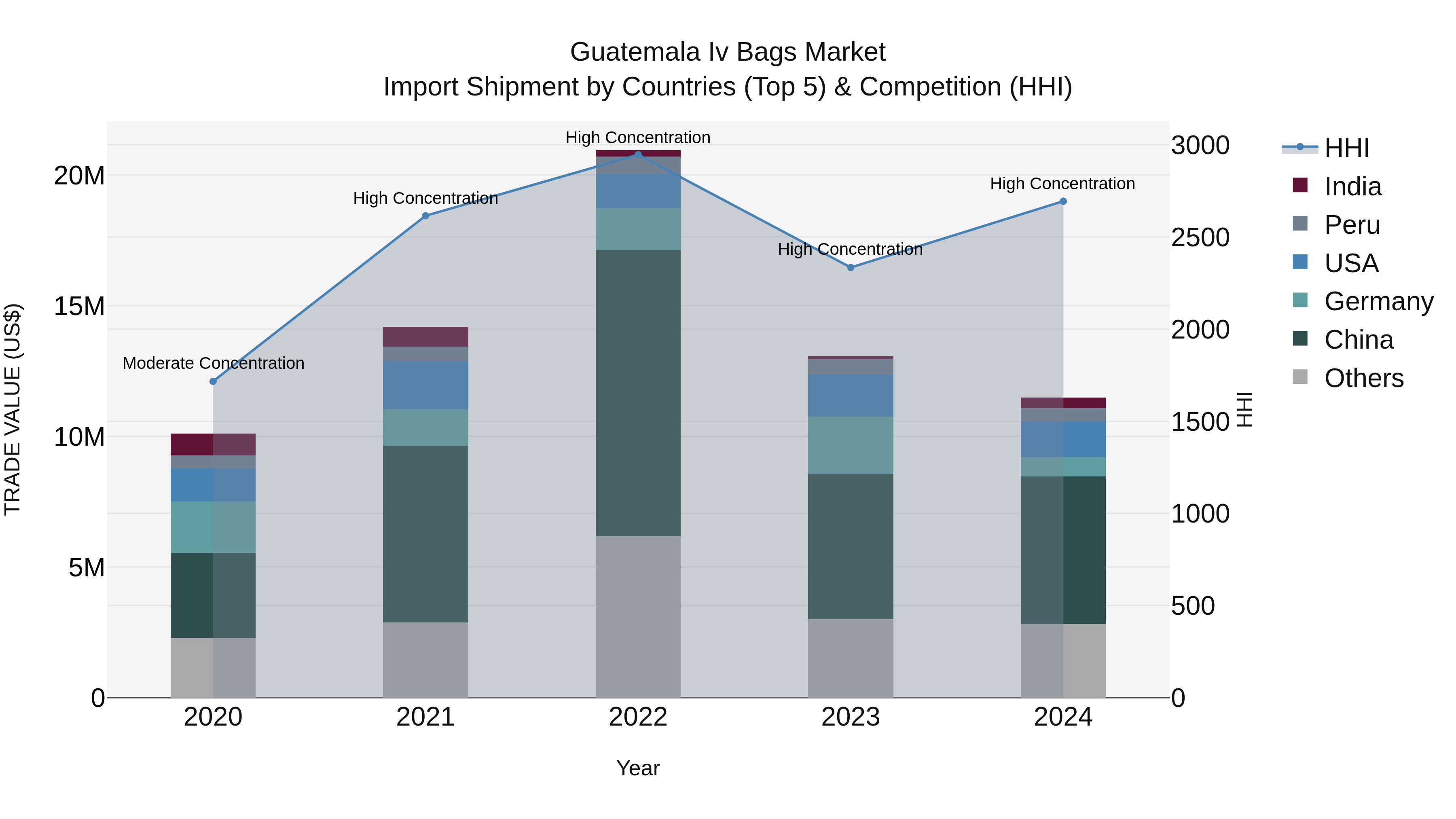 Guatemala Iv Bags Market Top 5 Importing Countries and Market Competition (HHI) Analysis