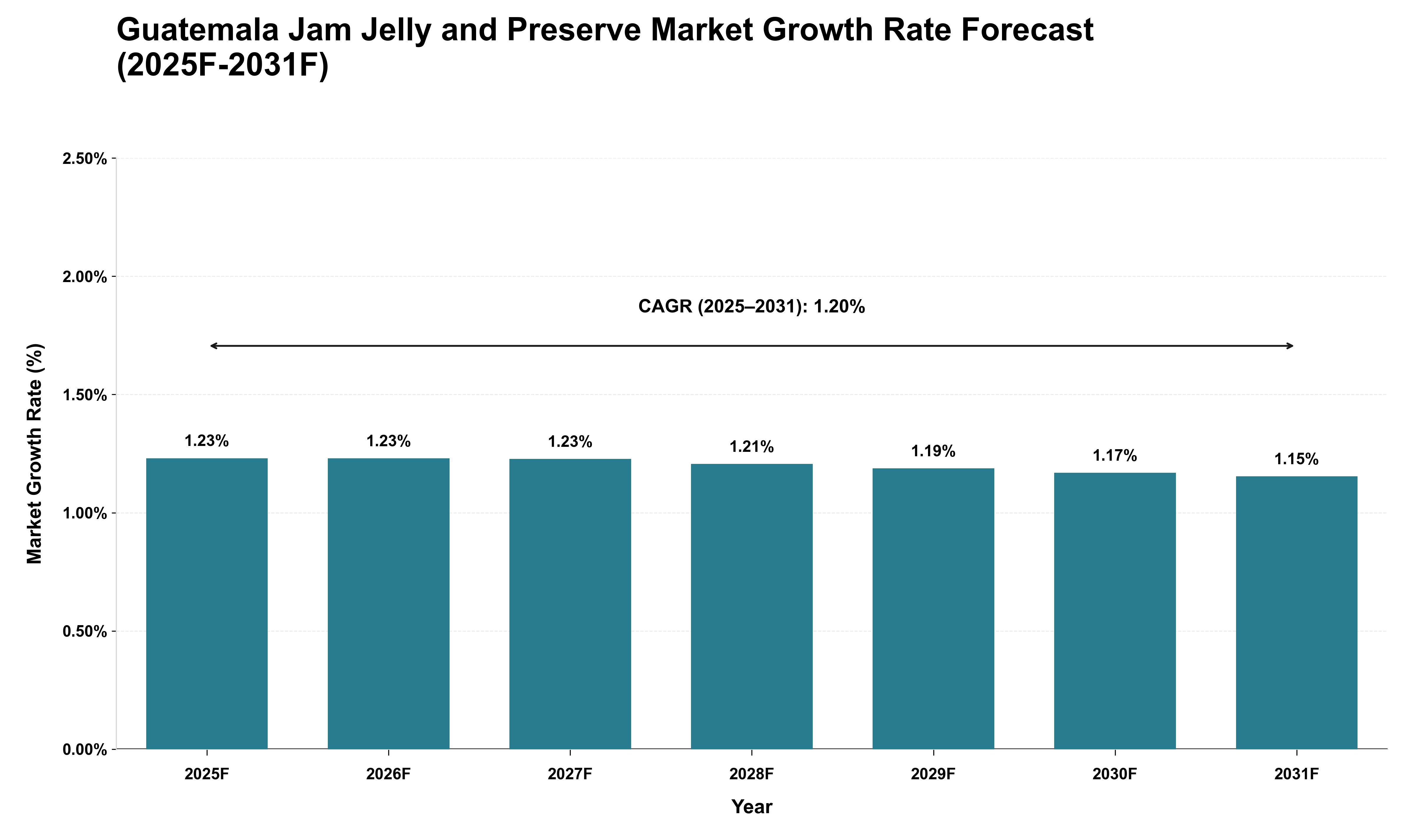 Guatemala Jam Jelly and Preserve Market Growth Rate Analysis (2025 - 2031)