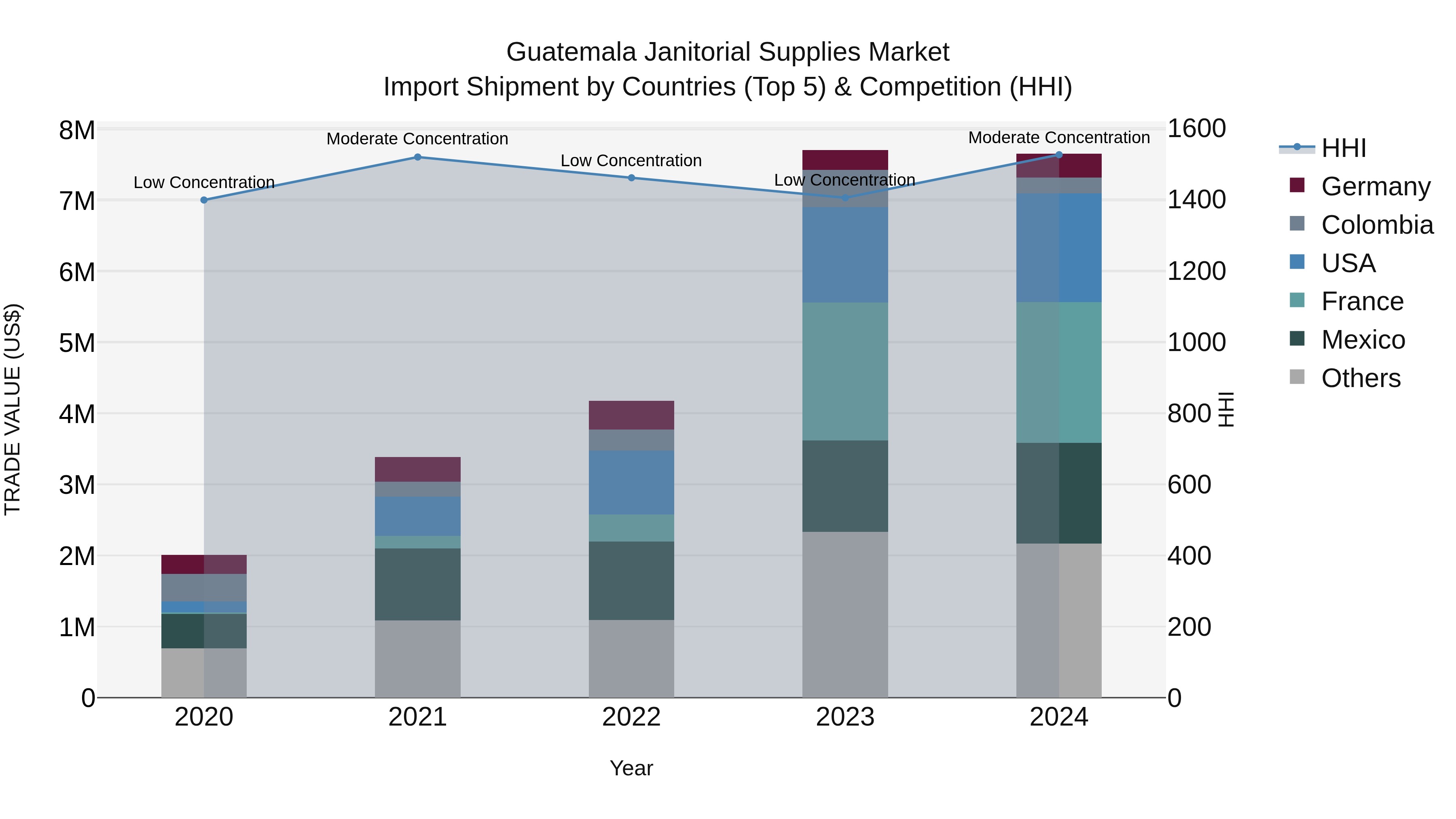 Guatemala Janitorial Supplies Market Top 5 Importing Countries and Market Competition (HHI) Analysis