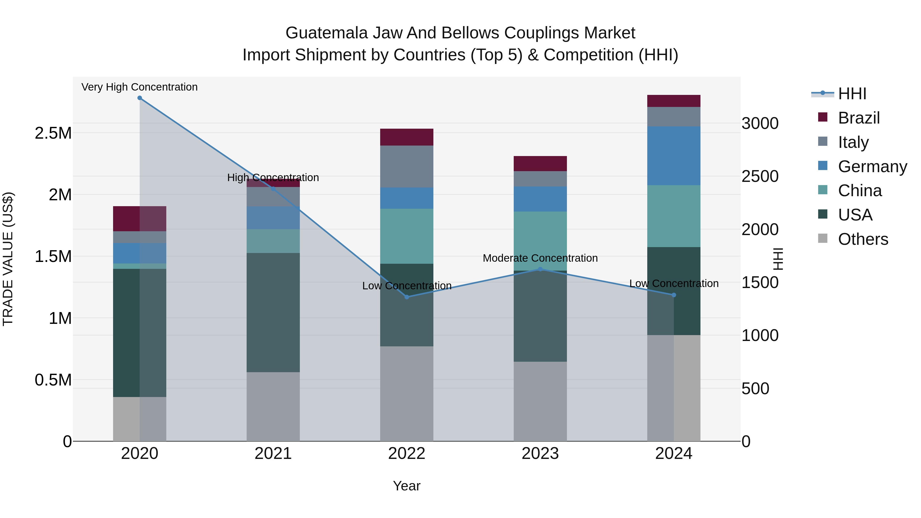 Guatemala Jaw And Bellows Couplings Market Top 5 Importing Countries and Market Competition (HHI) Analysis