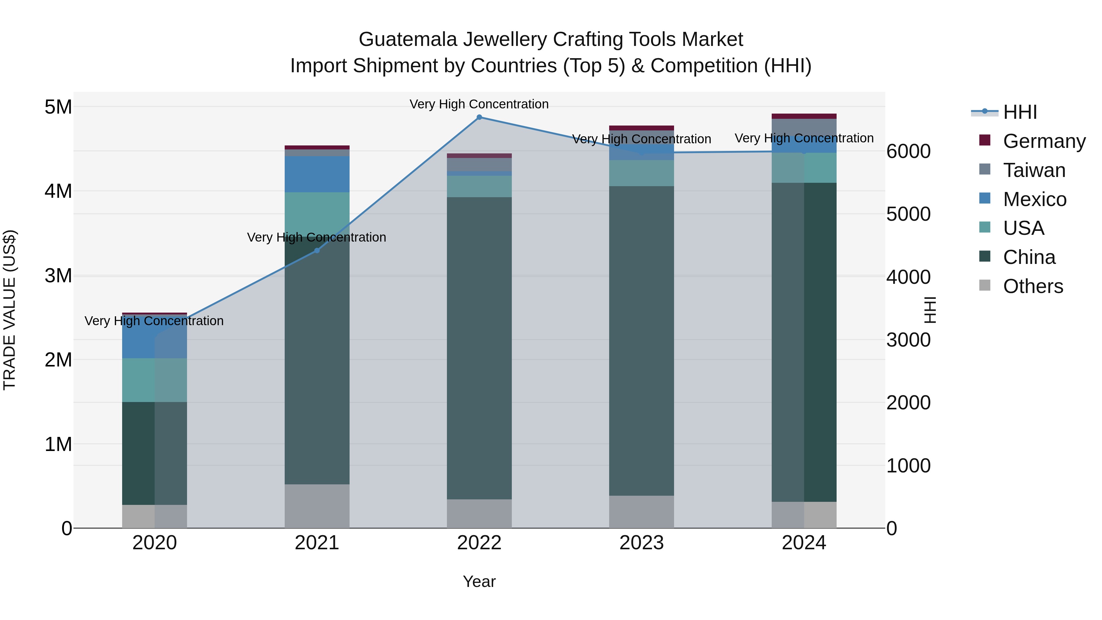 Guatemala Jewellery Crafting Tools Market Top 5 Importing Countries and Market Competition (HHI) Analysis
