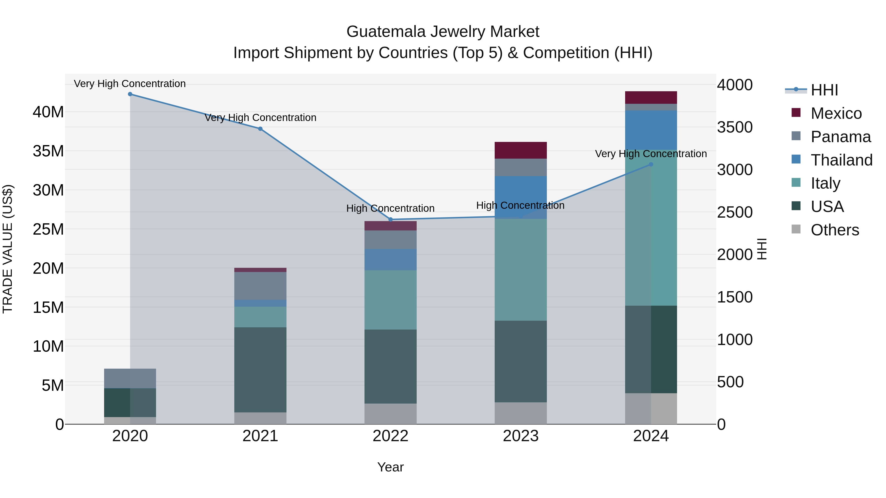 Guatemala Jewelry Market Top 5 Importing Countries and Market Competition (HHI) Analysis