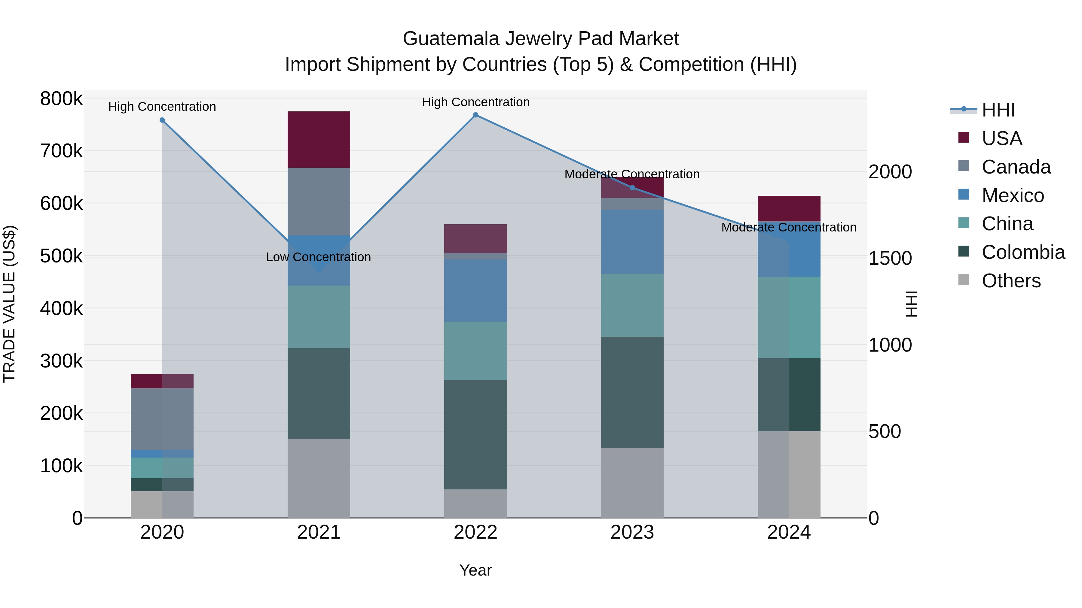Guatemala Jewelry Pad Market Top 5 Importing Countries and Market Competition (HHI) Analysis