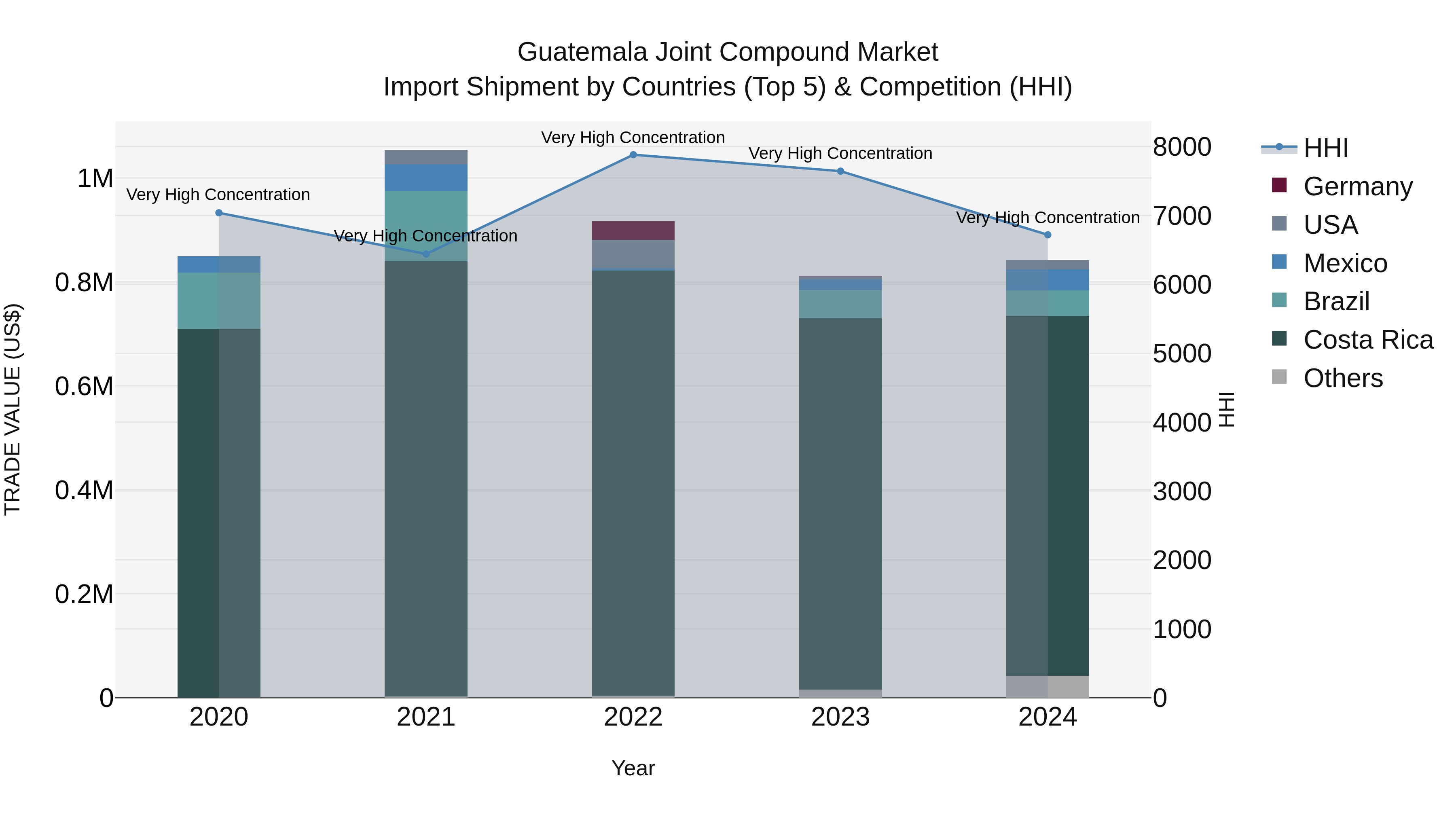 Guatemala Joint Compound Market Top 5 Importing Countries and Market Competition (HHI) Analysis
