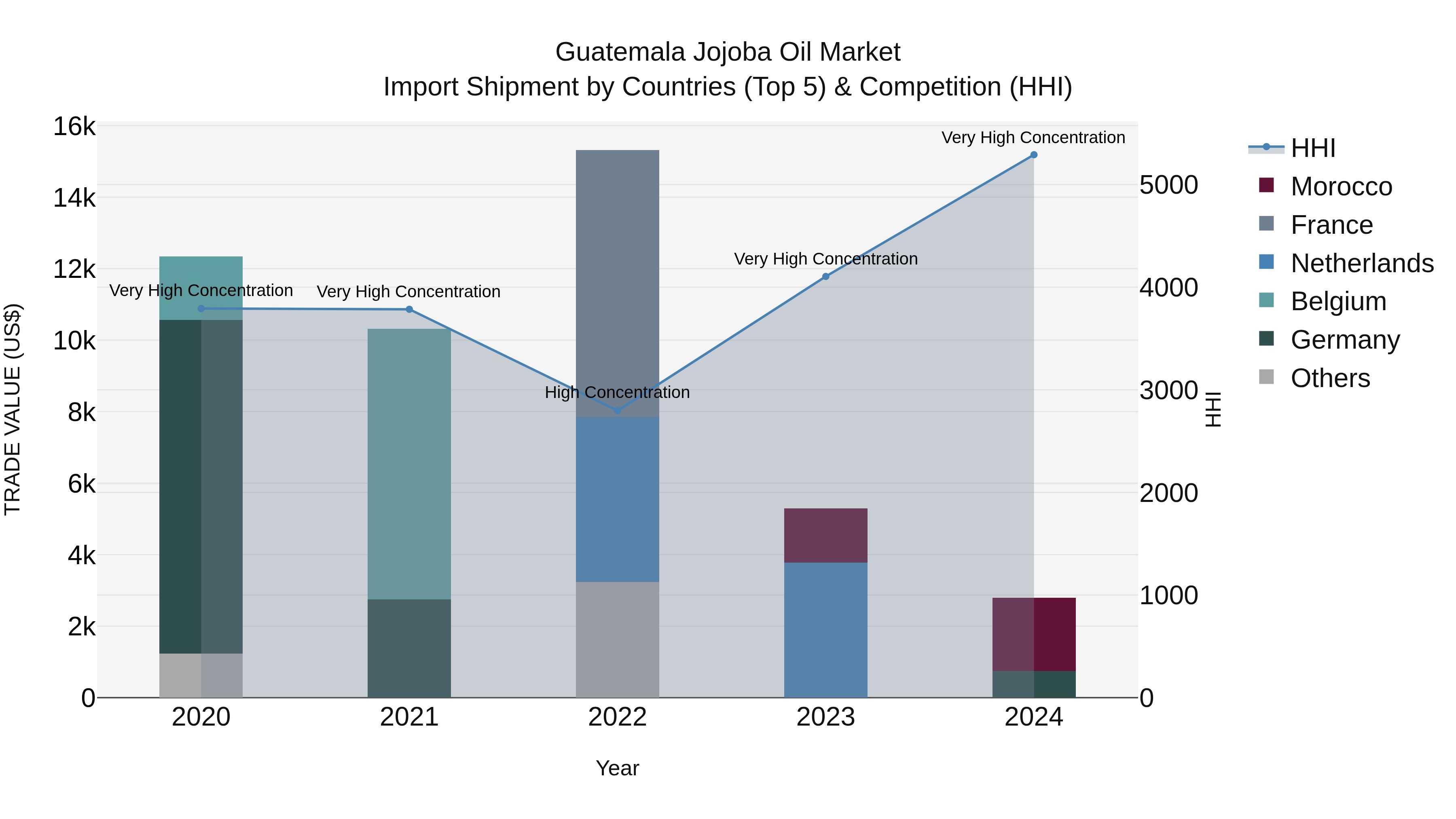Guatemala Jojoba Oil Market Top 5 Importing Countries and Market Competition (HHI) Analysis