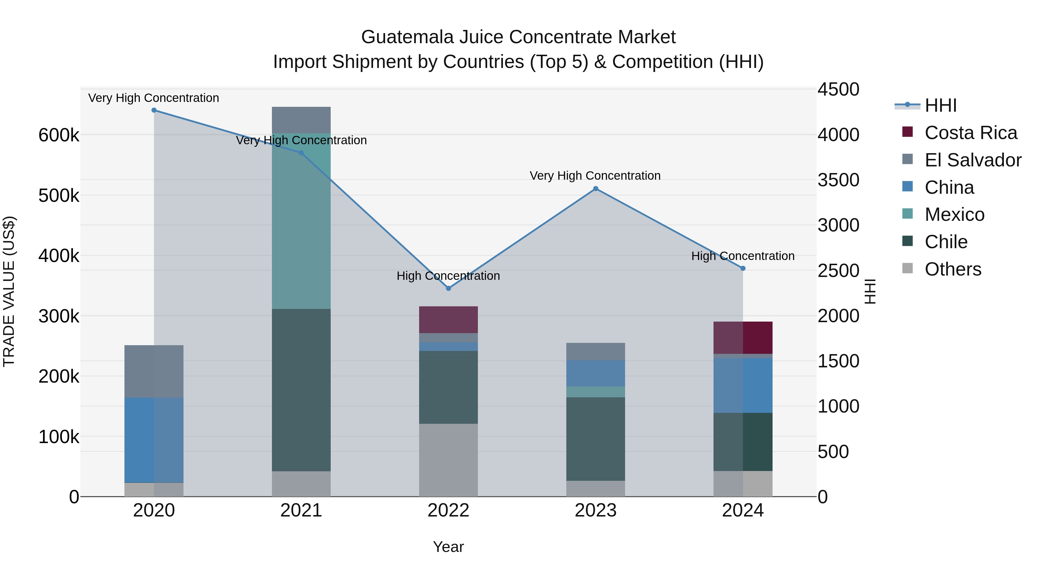 Guatemala Juice Concentrate Market Top 5 Importing Countries and Market Competition (HHI) Analysis