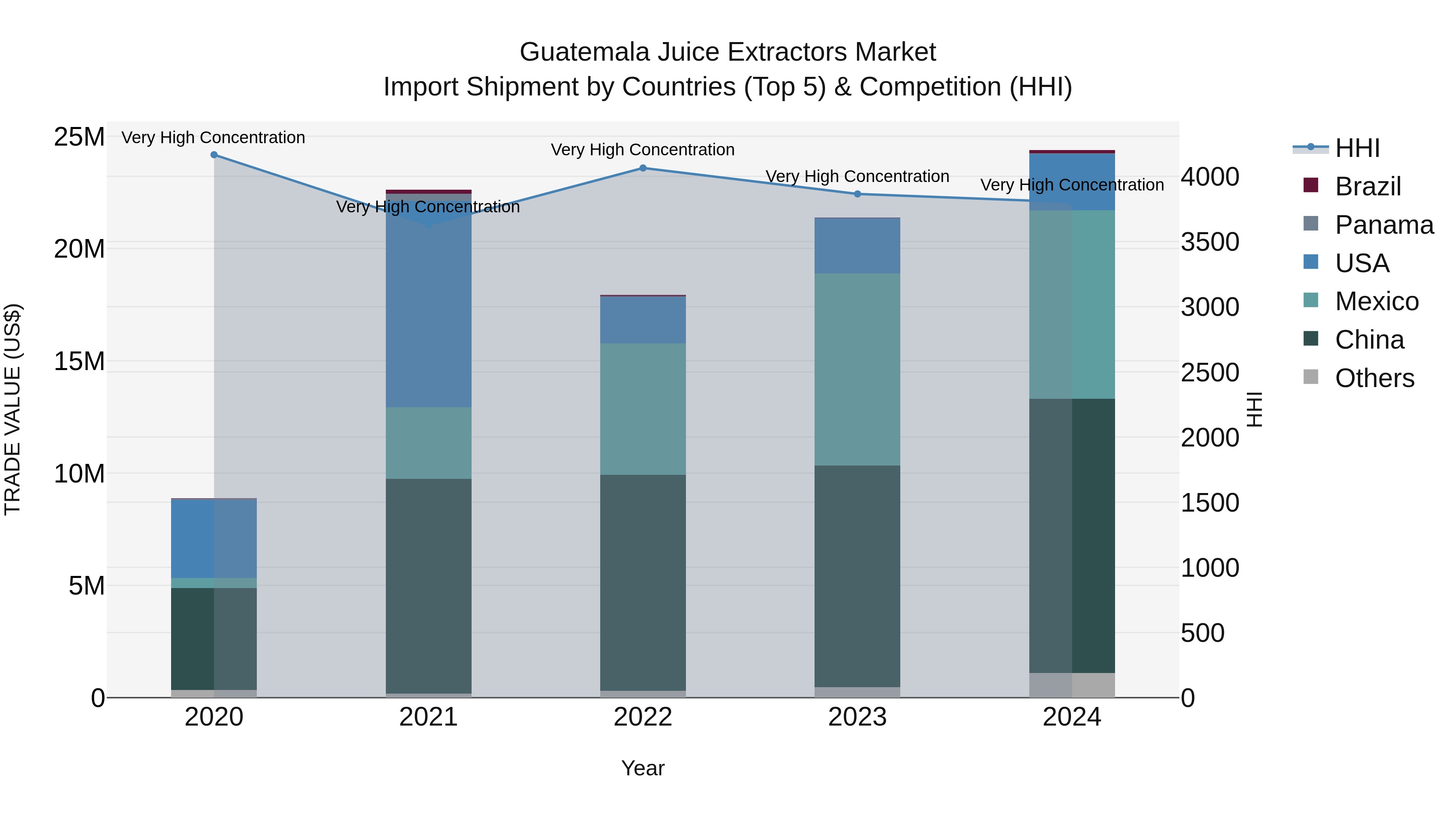 Guatemala Juice Extractors Market Top 5 Importing Countries and Market Competition (HHI) Analysis