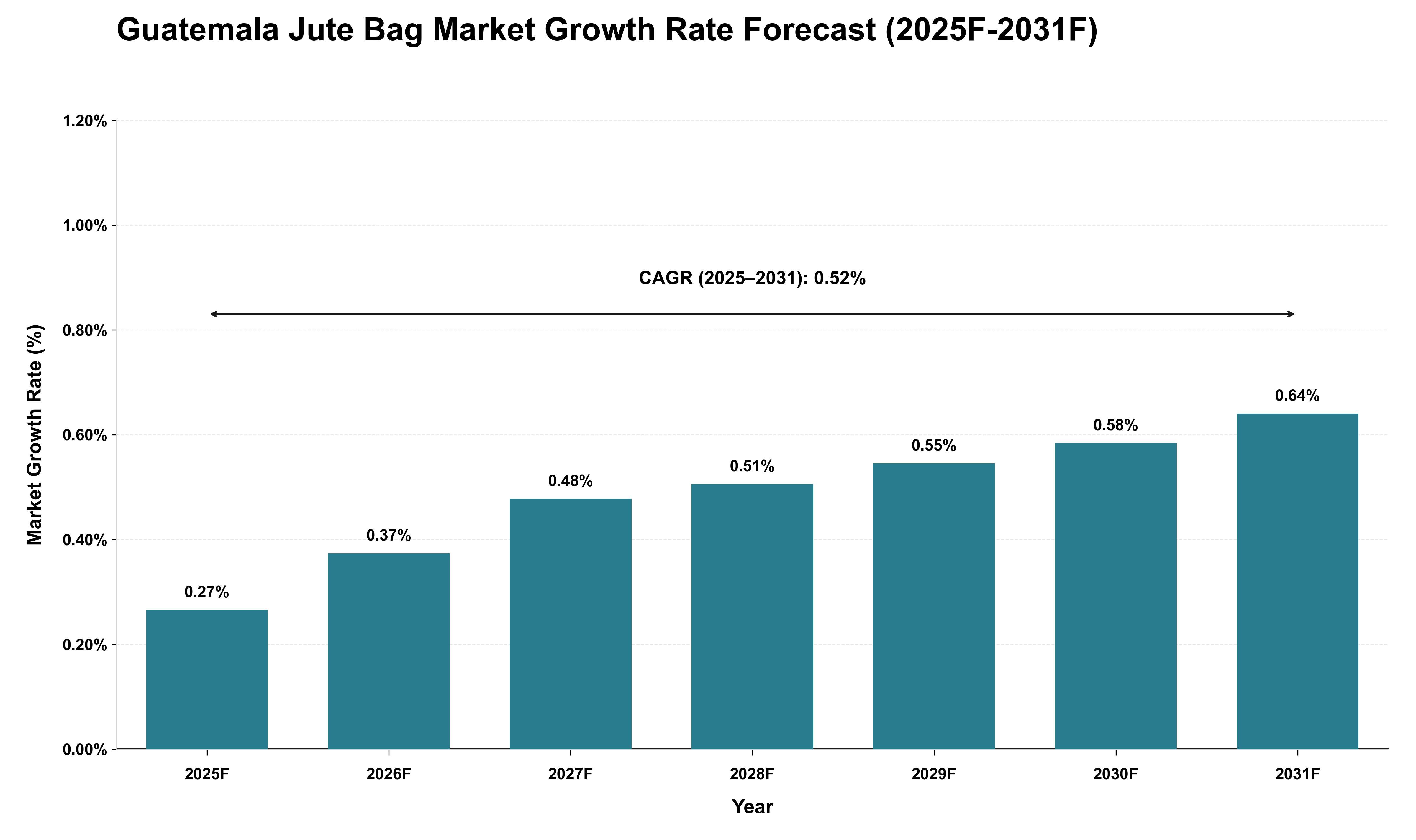 Guatemala Jute Bag Market Growth Rate Analysis (2025 - 2031)