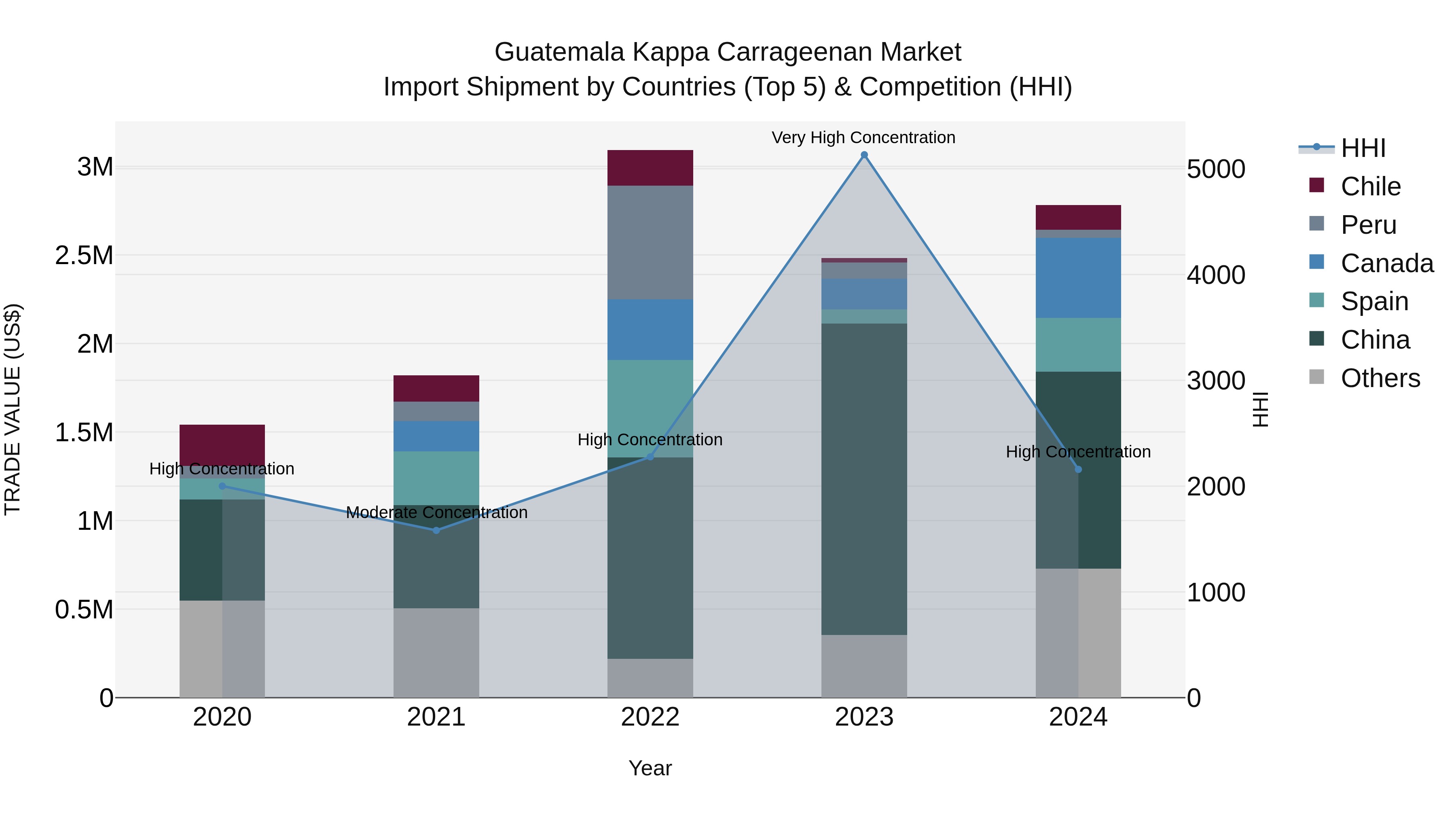 Guatemala Kappa Carrageenan Market Top 5 Importing Countries and Market Competition (HHI) Analysis