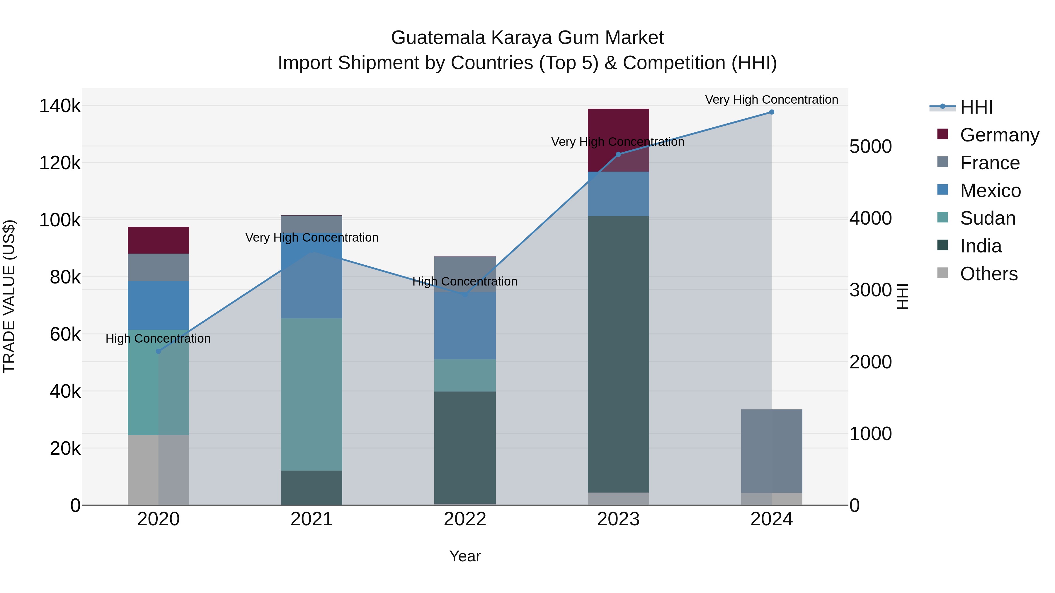 Guatemala Karaya Gum Market Top 5 Importing Countries and Market Competition (HHI) Analysis