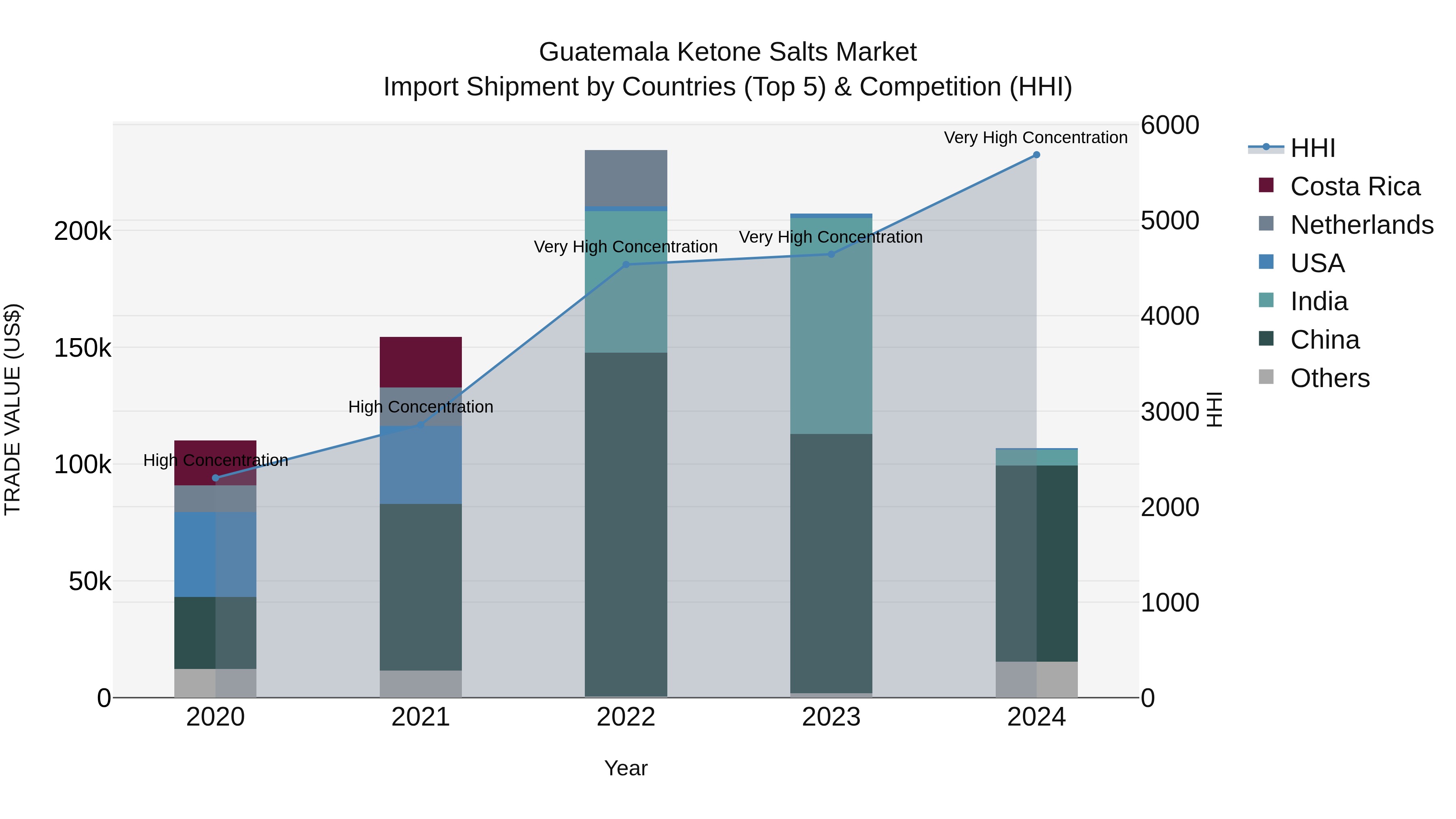 Guatemala Ketone Salts Market Top 5 Importing Countries and Market Competition (HHI) Analysis