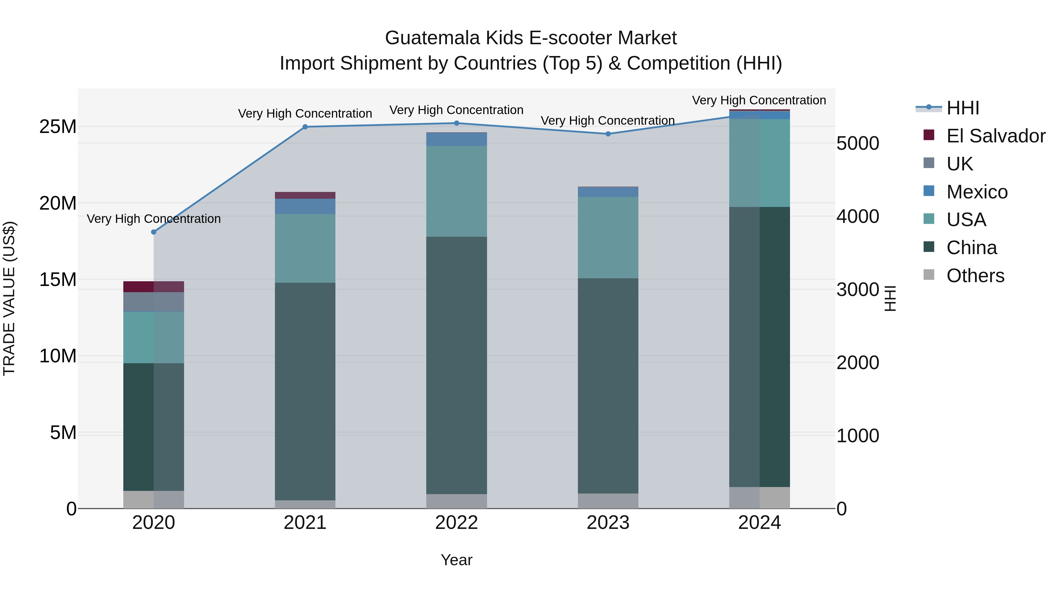 Guatemala Kids E Scooter Market Top 5 Importing Countries and Market Competition (HHI) Analysis