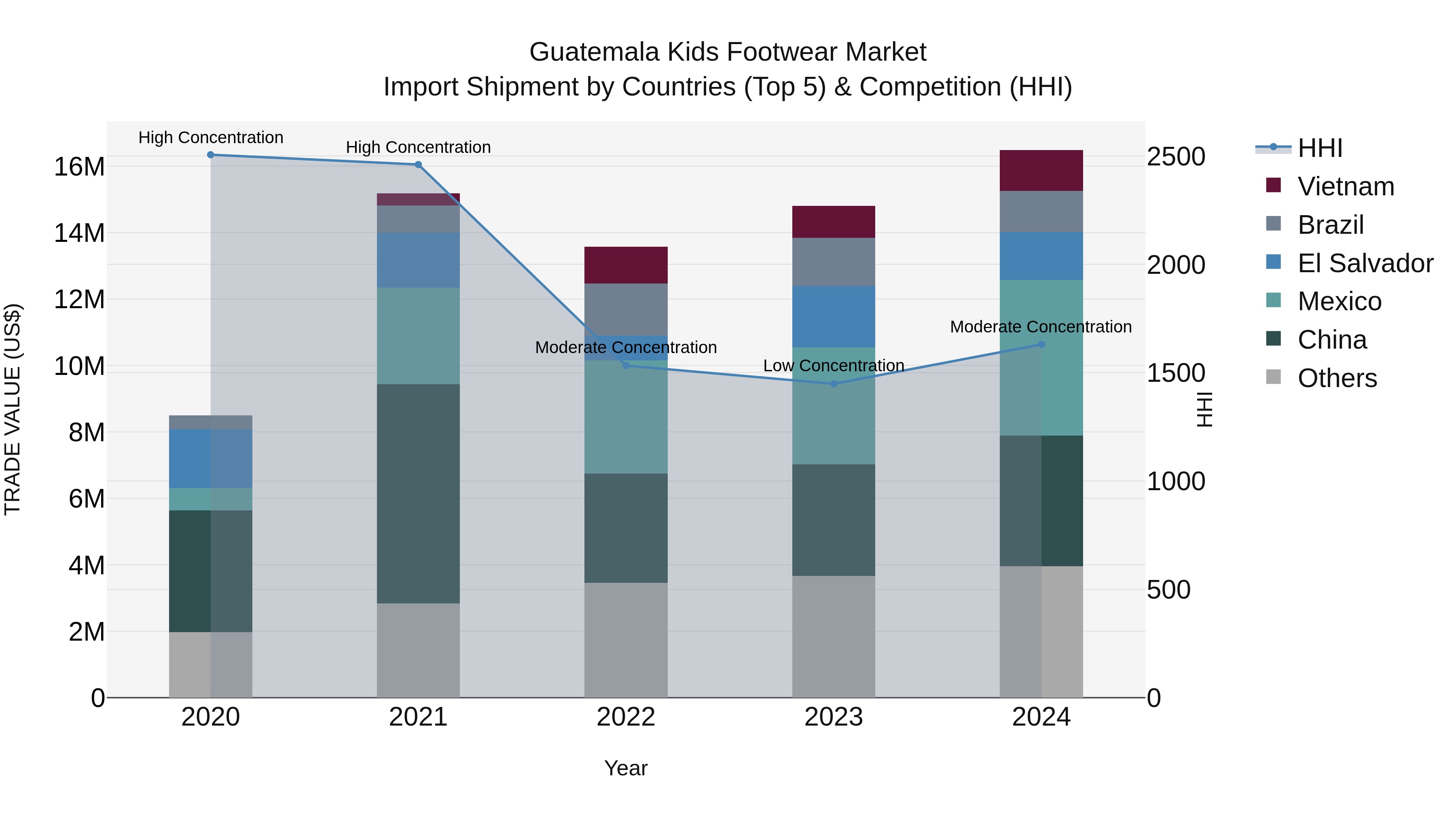 Guatemala Kids Footwear Market Top 5 Importing Countries and Market Competition (HHI) Analysis