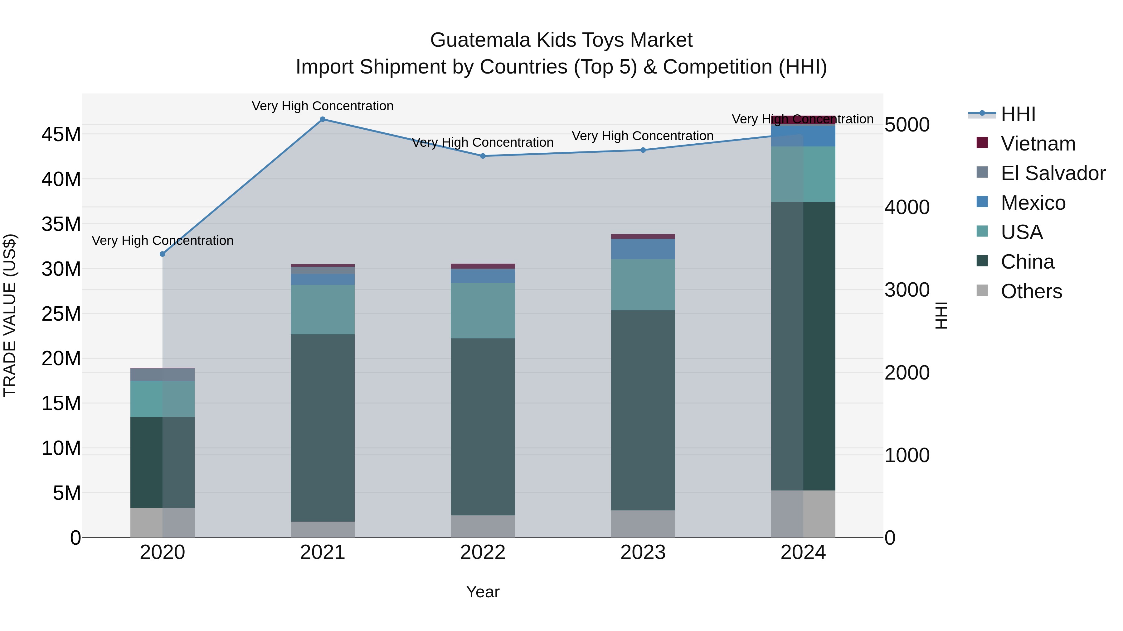 Guatemala Kids Toys Market Top 5 Importing Countries and Market Competition (HHI) Analysis