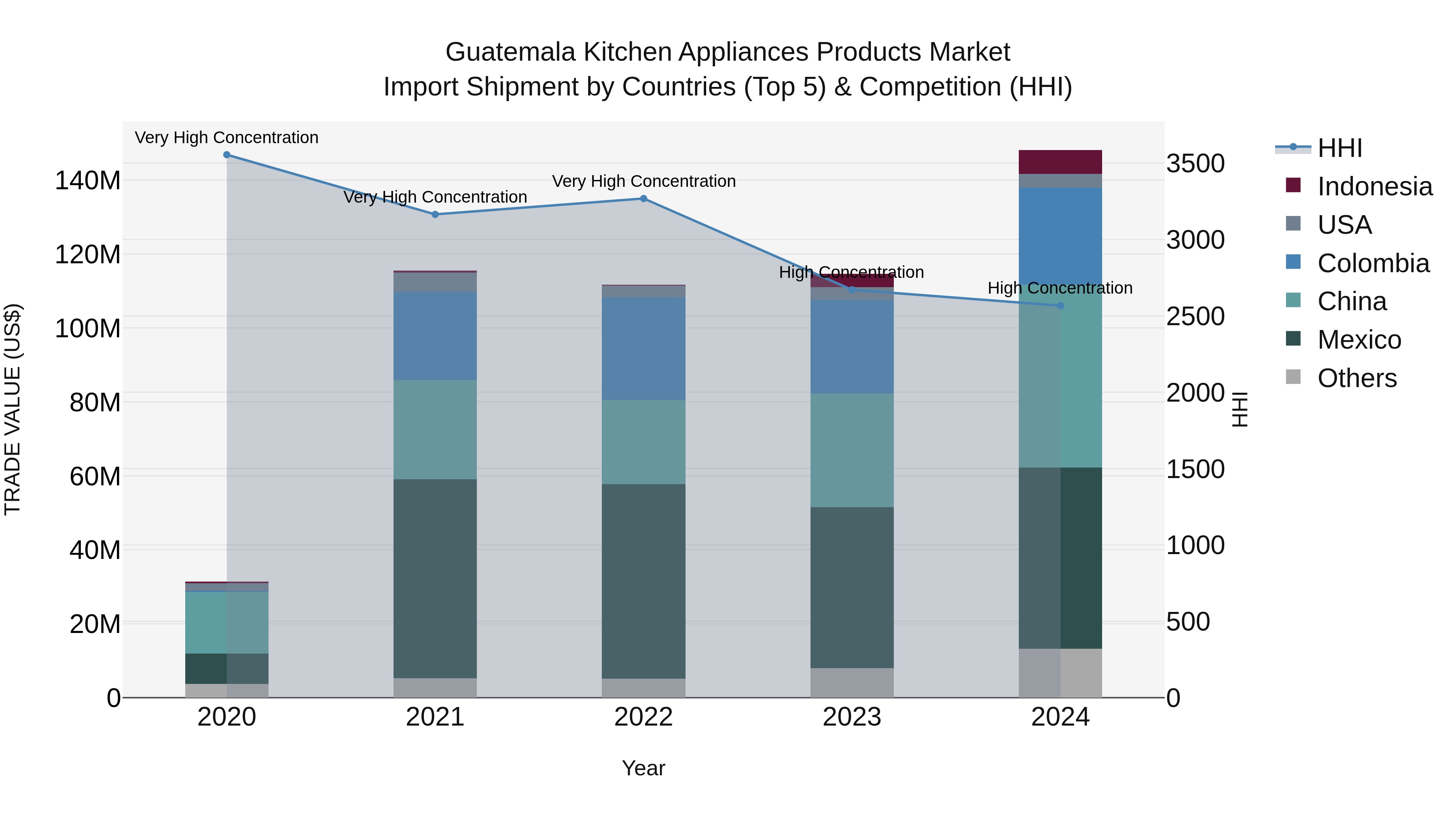 Guatemala Kitchen Appliances Products Market Top 5 Importing Countries and Market Competition (HHI) Analysis