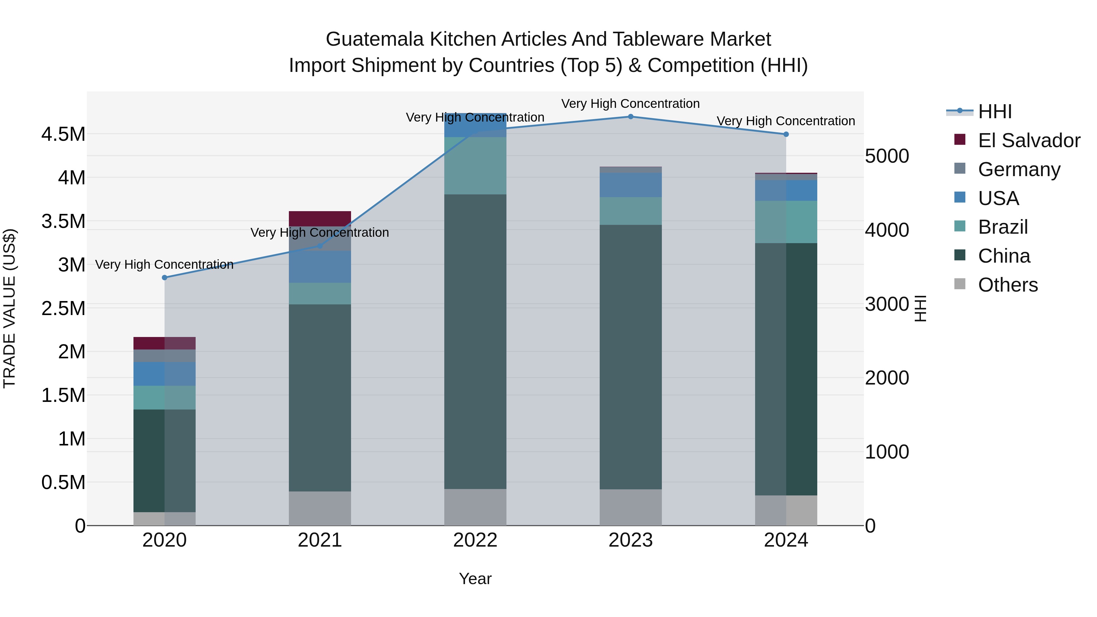 Guatemala Kitchen Articles And Tableware Market Top 5 Importing Countries and Market Competition (HHI) Analysis