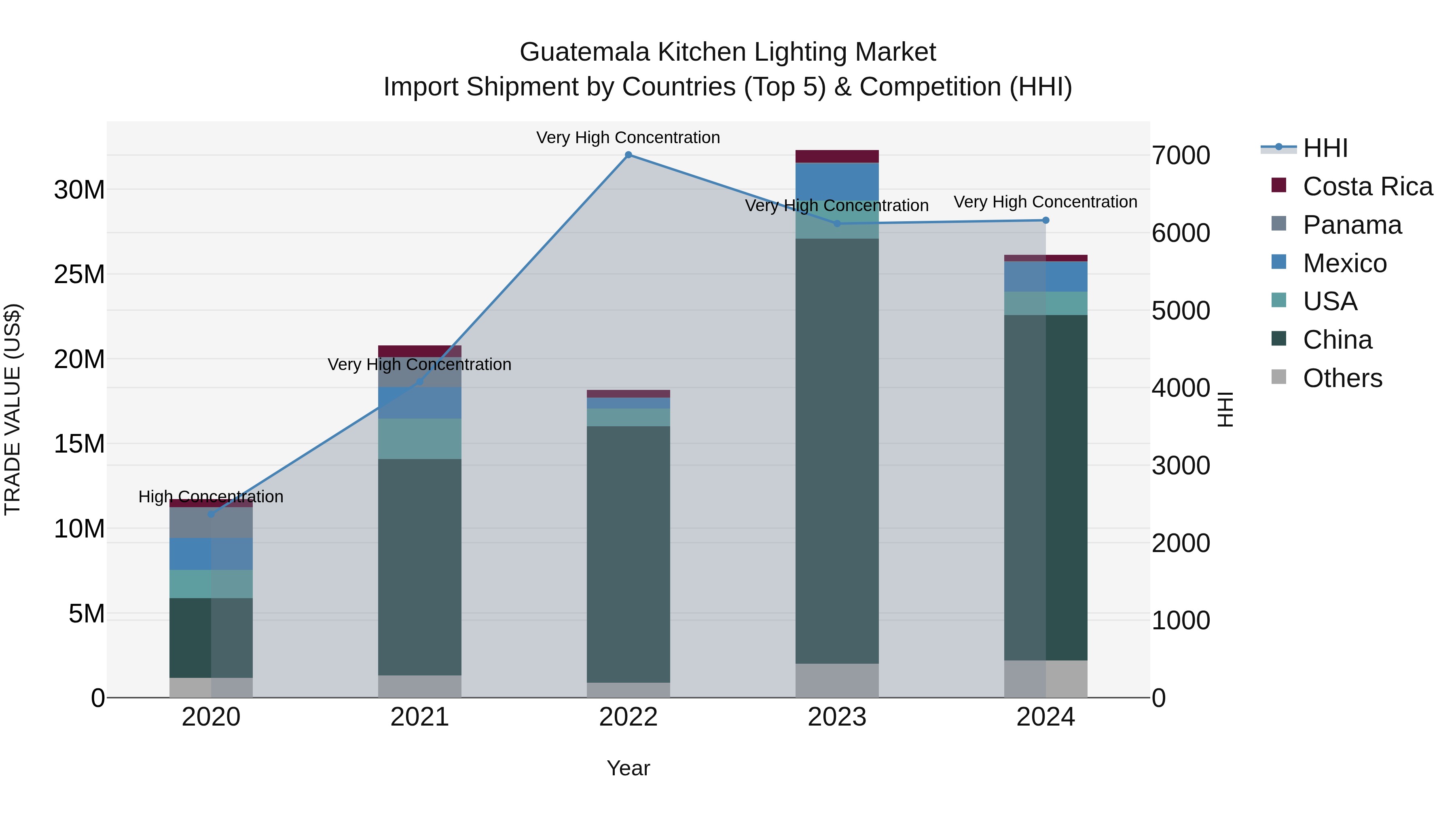 Guatemala Kitchen Lighting Market Top 5 Importing Countries and Market Competition (HHI) Analysis