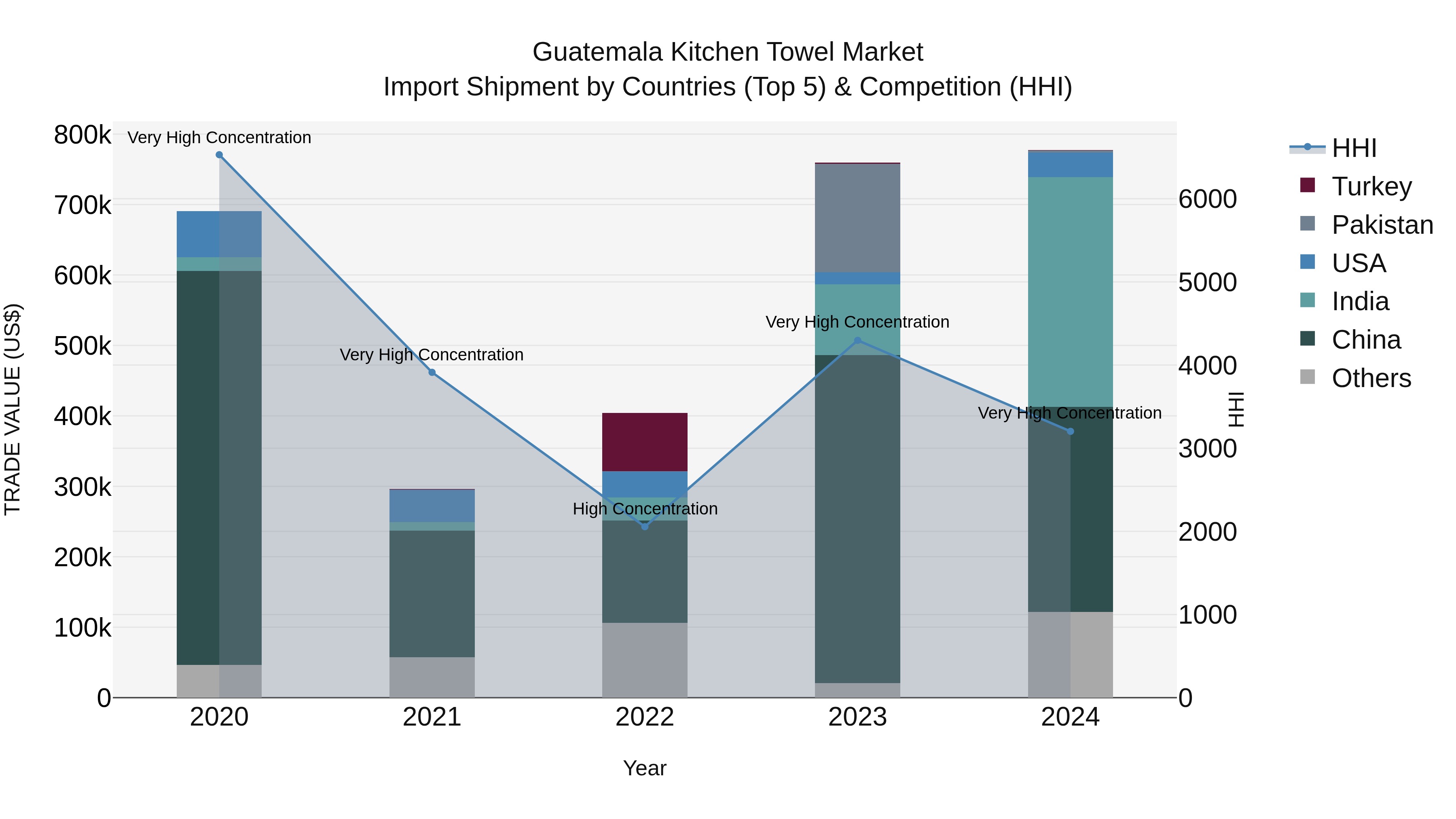 Guatemala Kitchen Towel Market Top 5 Importing Countries and Market Competition (HHI) Analysis