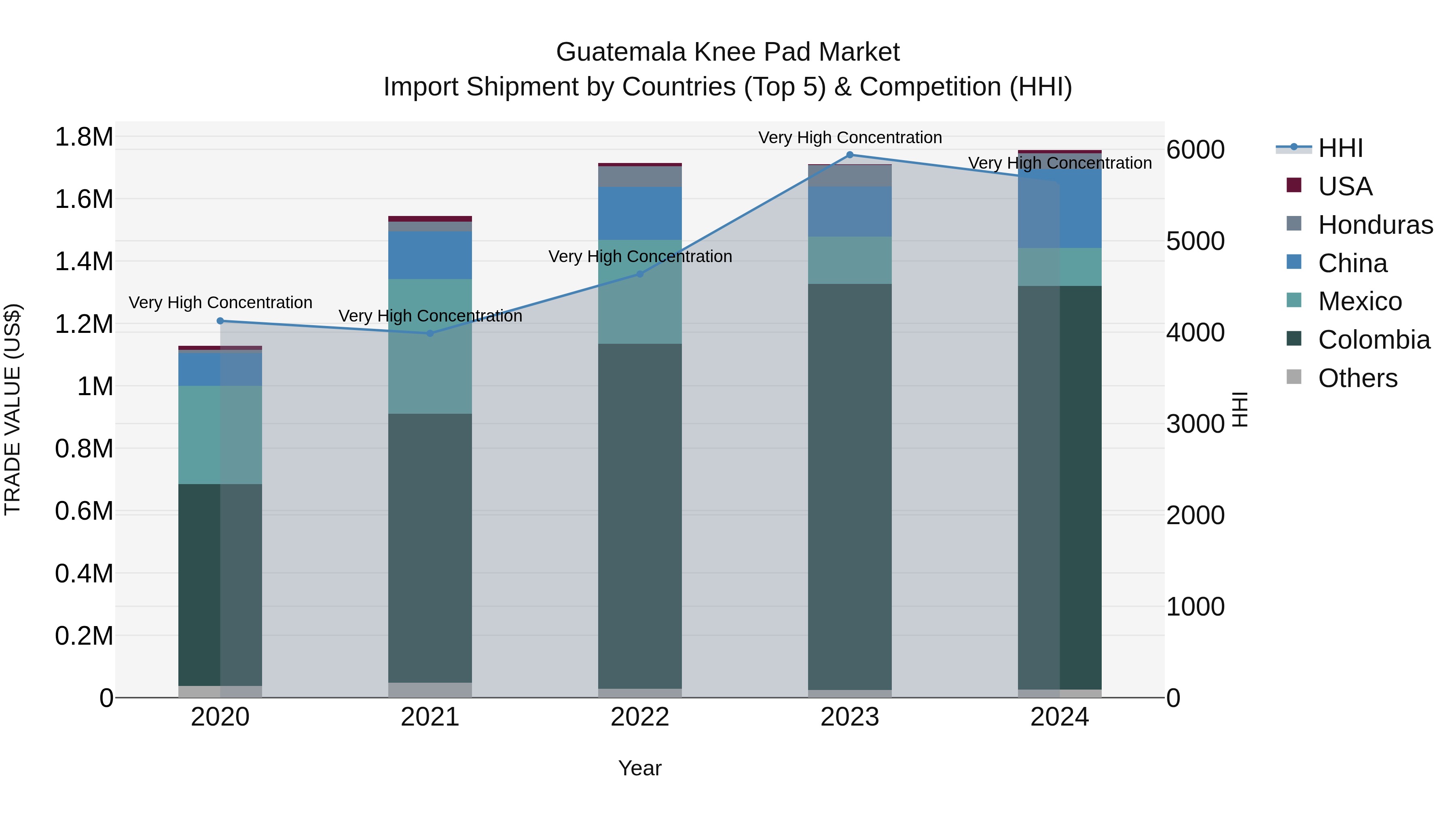 Guatemala Knee Pad Market Top 5 Importing Countries and Market Competition (HHI) Analysis