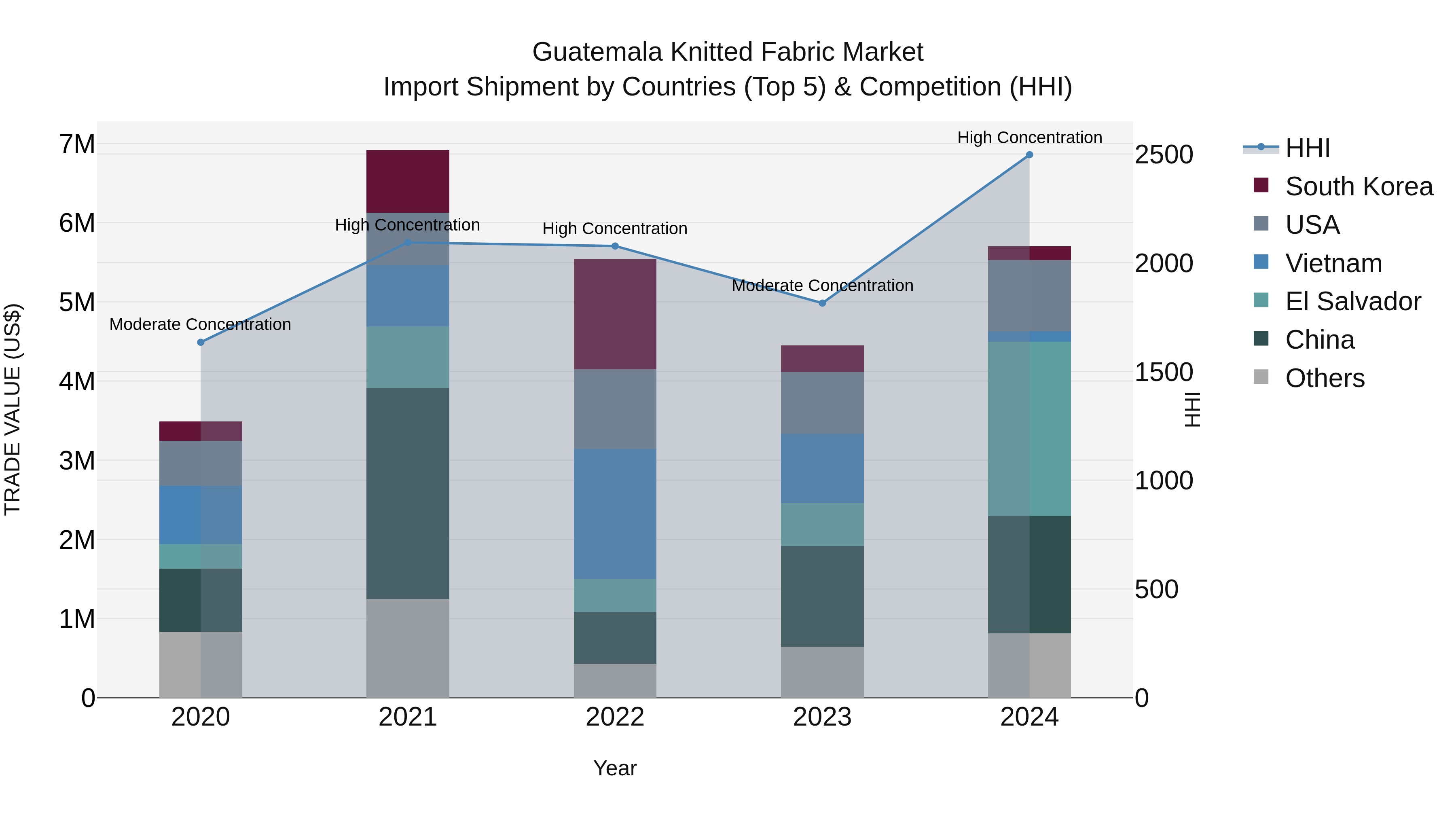 Guatemala Knitted Fabric Market Top 5 Importing Countries and Market Competition (HHI) Analysis