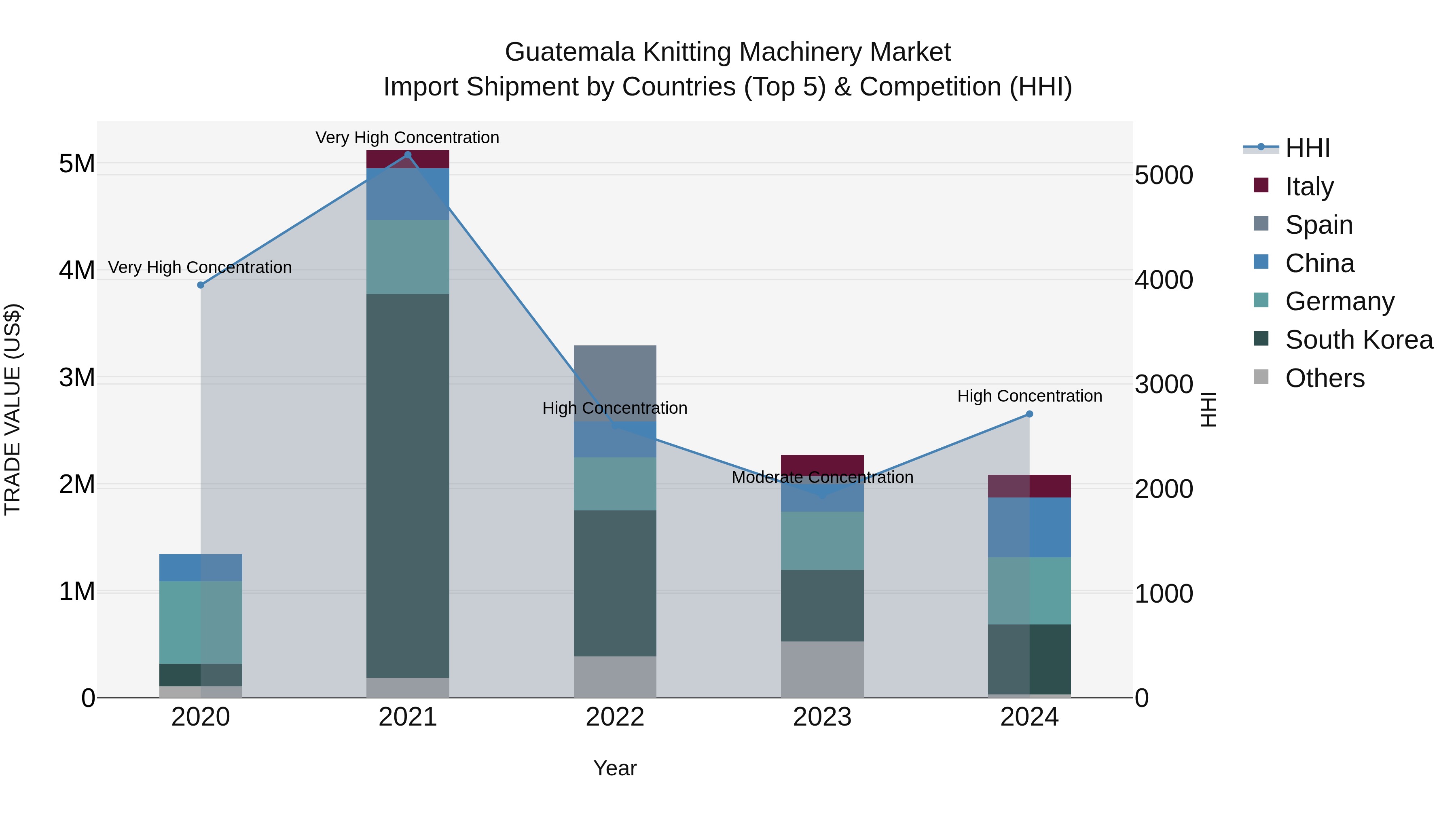 Guatemala Knitting Machinery Market Top 5 Importing Countries and Market Competition (HHI) Analysis