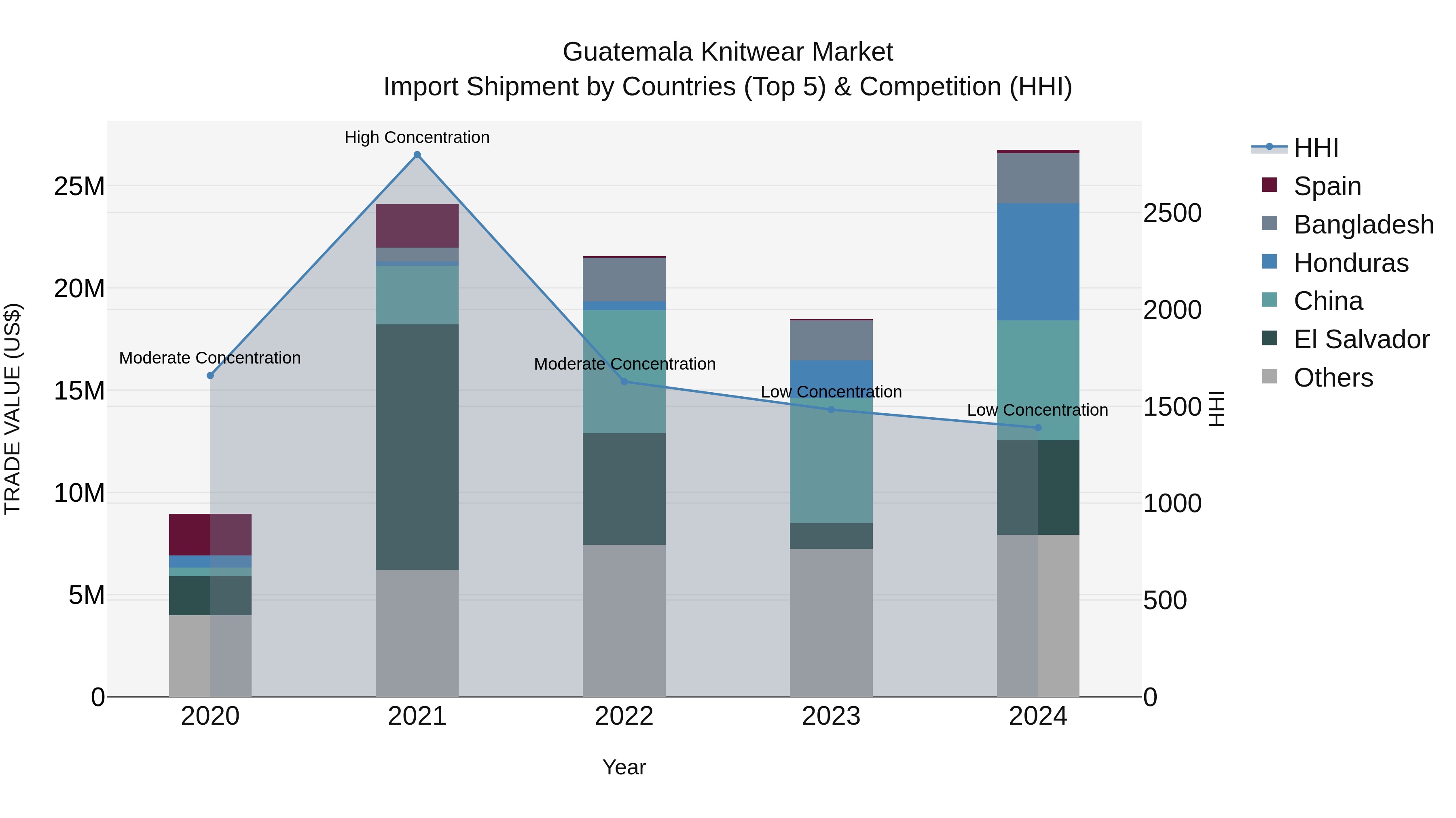 Guatemala Knitwear Market Top 5 Importing Countries and Market Competition (HHI) Analysis