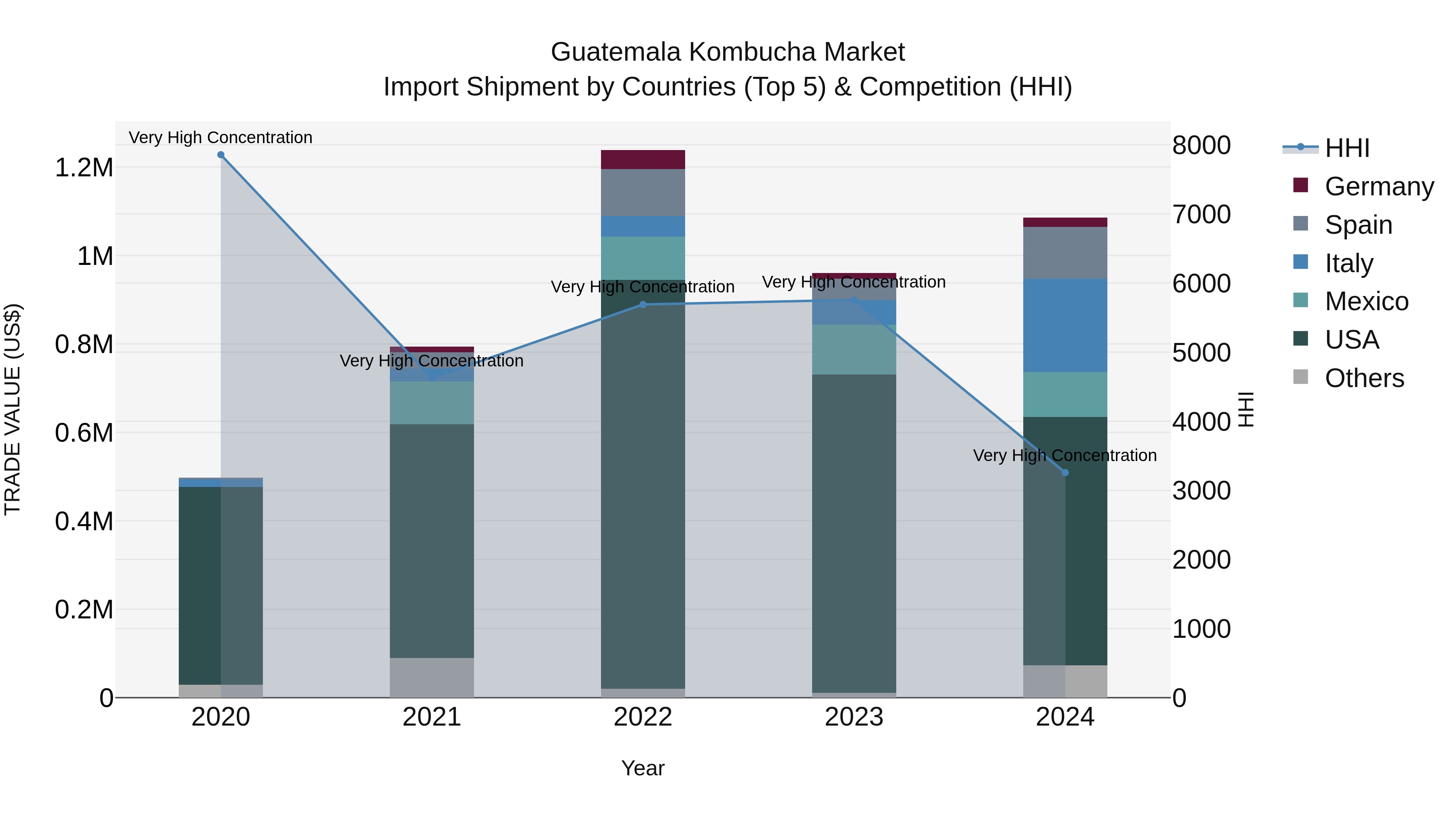 Guatemala Kombucha Market Top 5 Importing Countries and Market Competition (HHI) Analysis