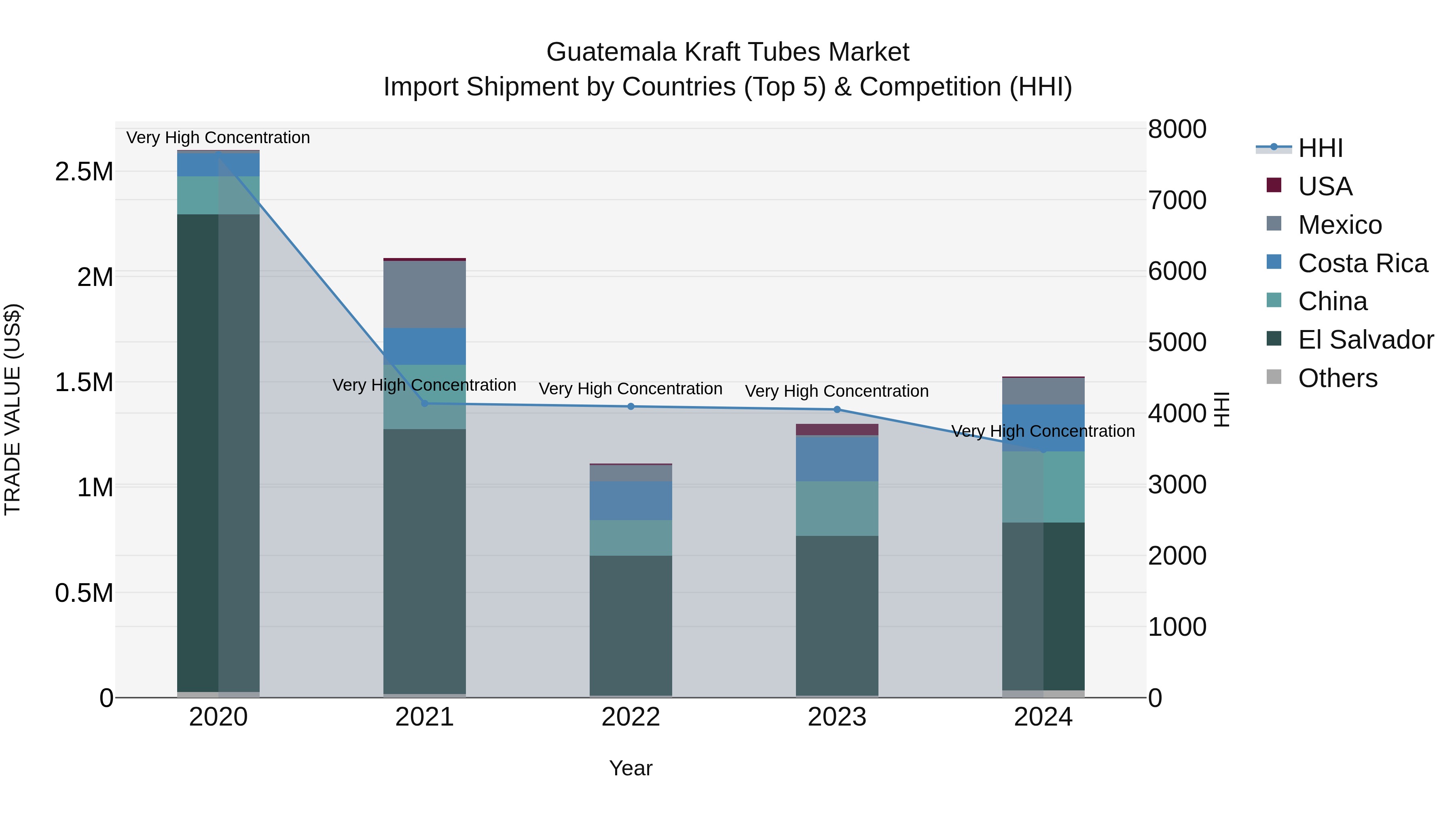 Guatemala Kraft Tubes Market Top 5 Importing Countries and Market Competition (HHI) Analysis