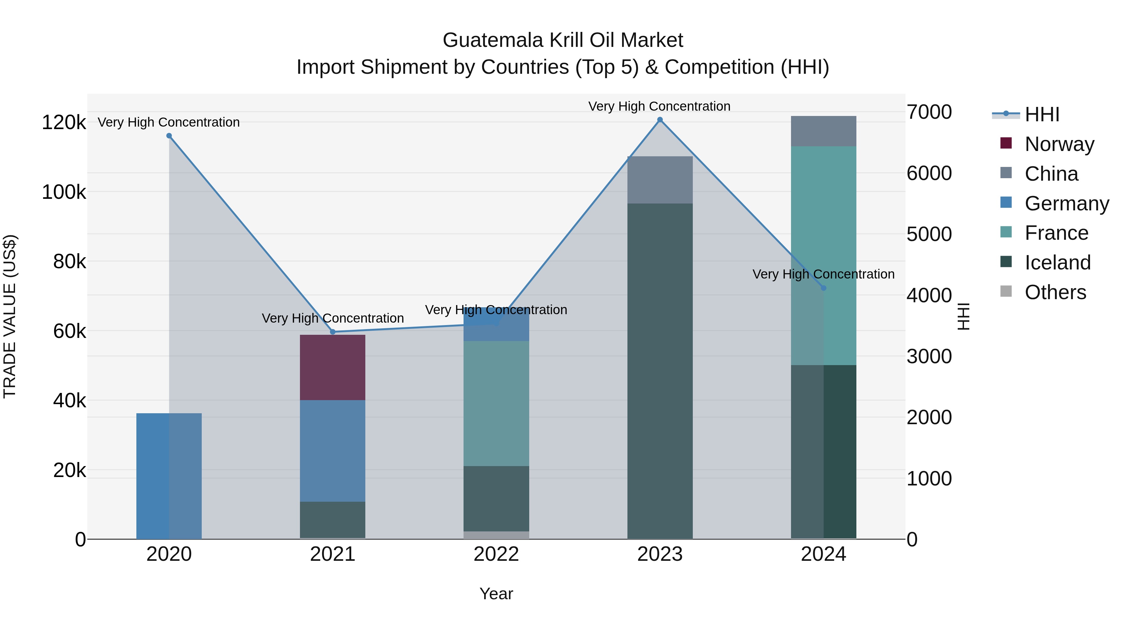 Guatemala Krill Oil Market Top 5 Importing Countries and Market Competition (HHI) Analysis