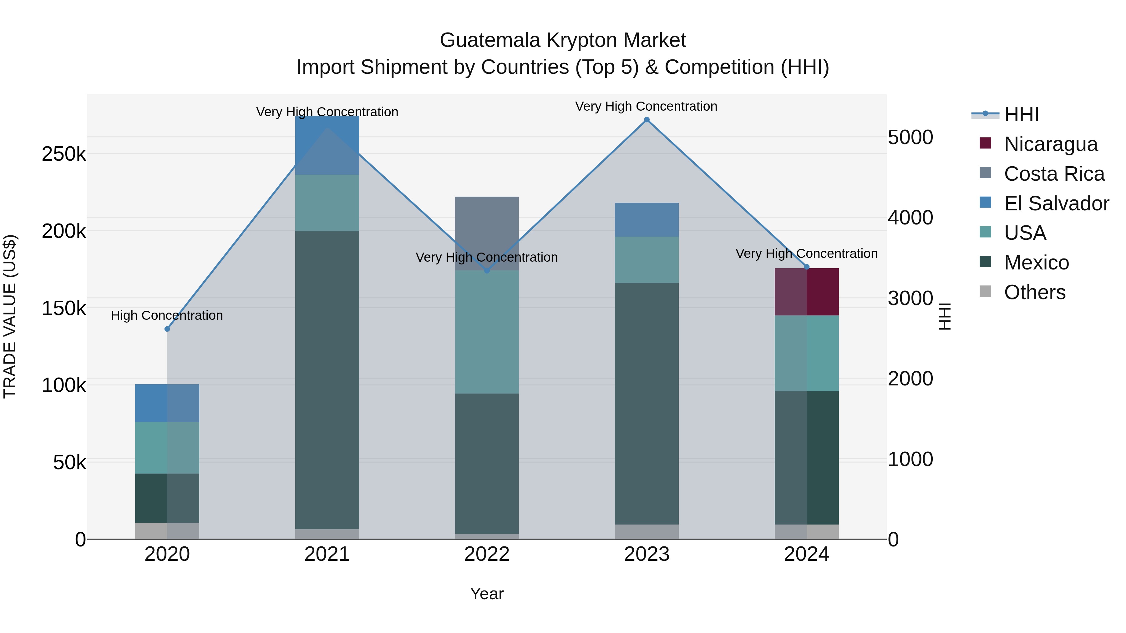 Guatemala Krypton Market Top 5 Importing Countries and Market Competition (HHI) Analysis