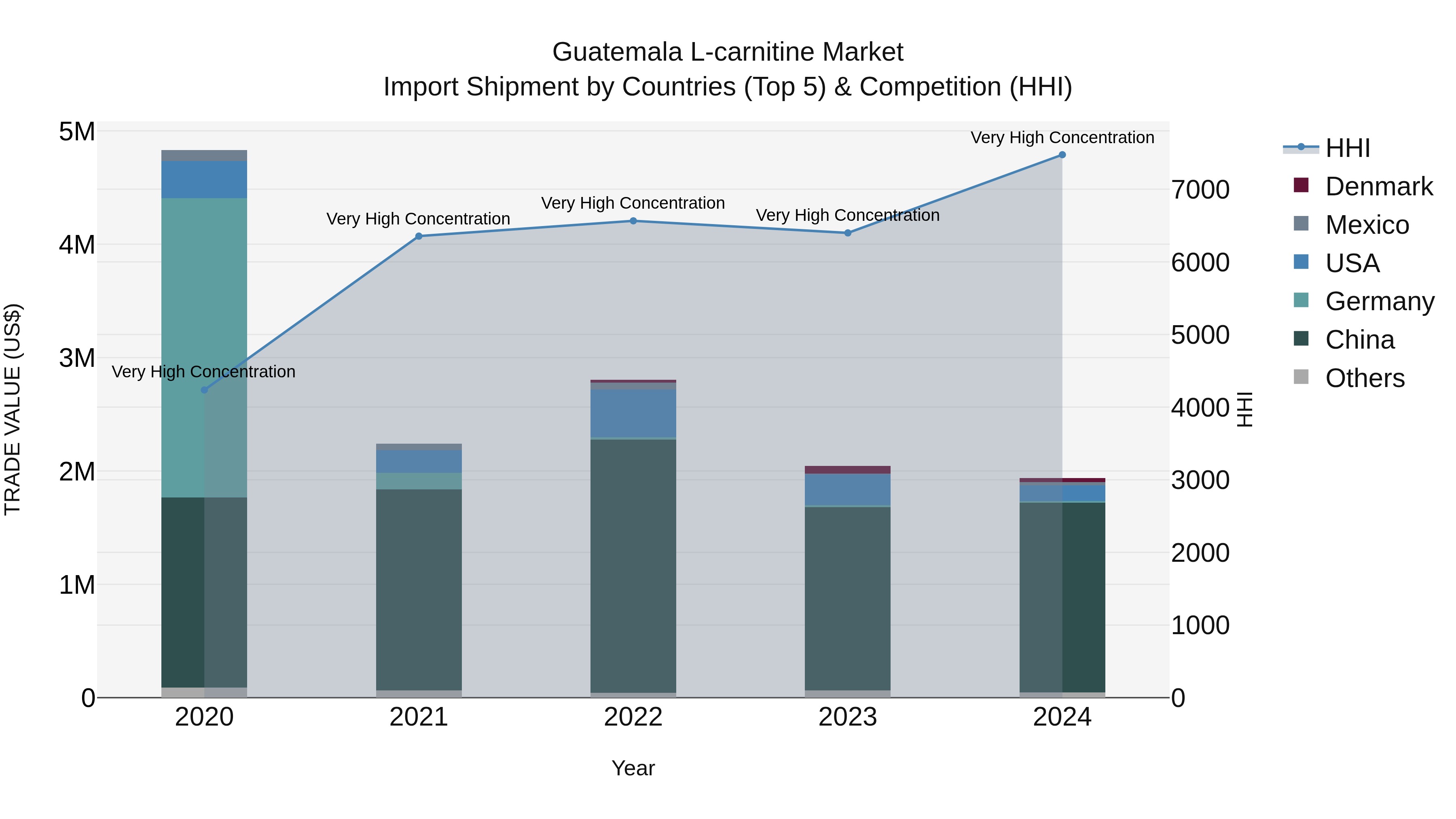 Guatemala L Carnitine Market Top 5 Importing Countries and Market Competition (HHI) Analysis