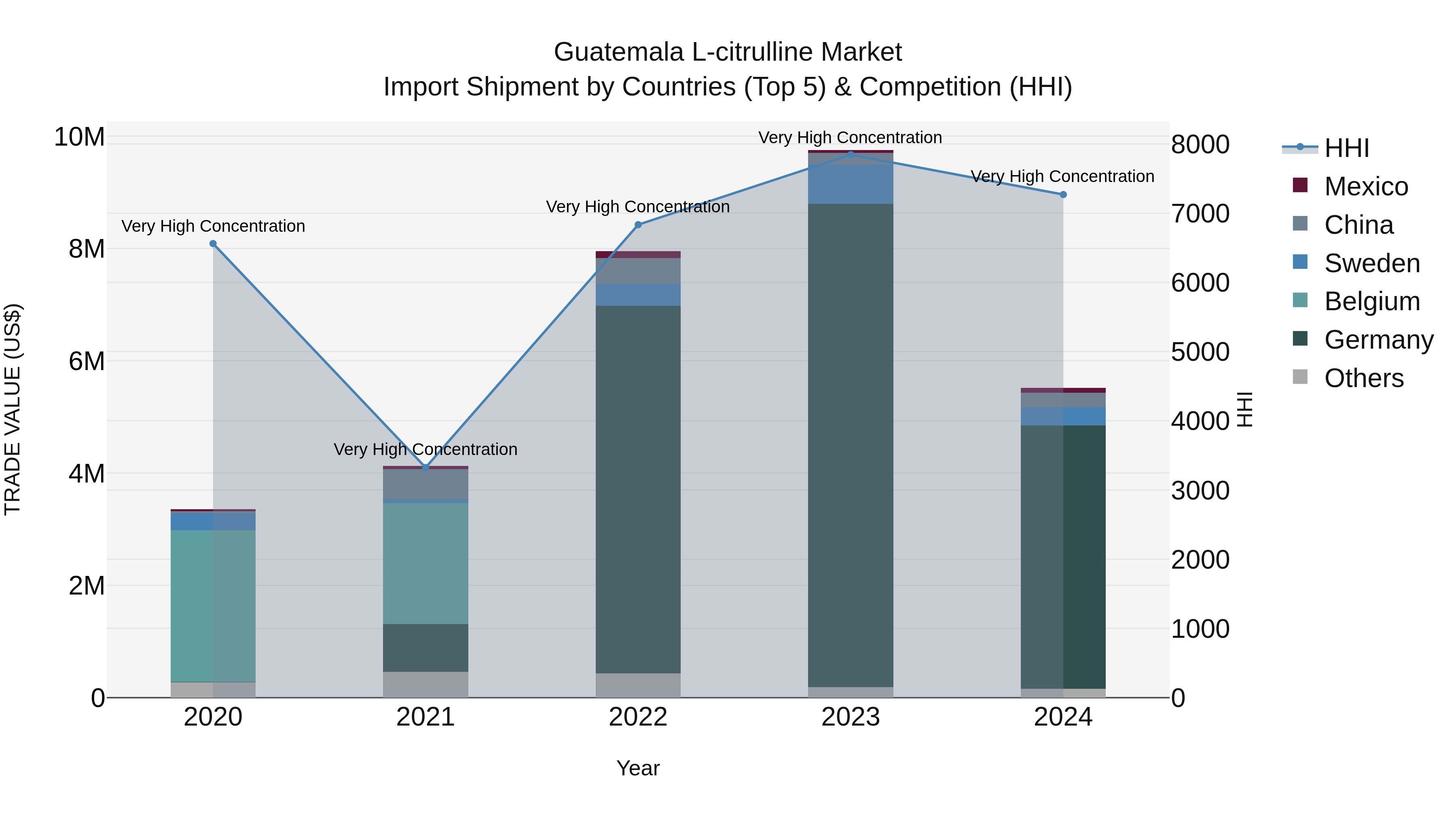 Guatemala L Citrulline Market Top 5 Importing Countries and Market Competition (HHI) Analysis