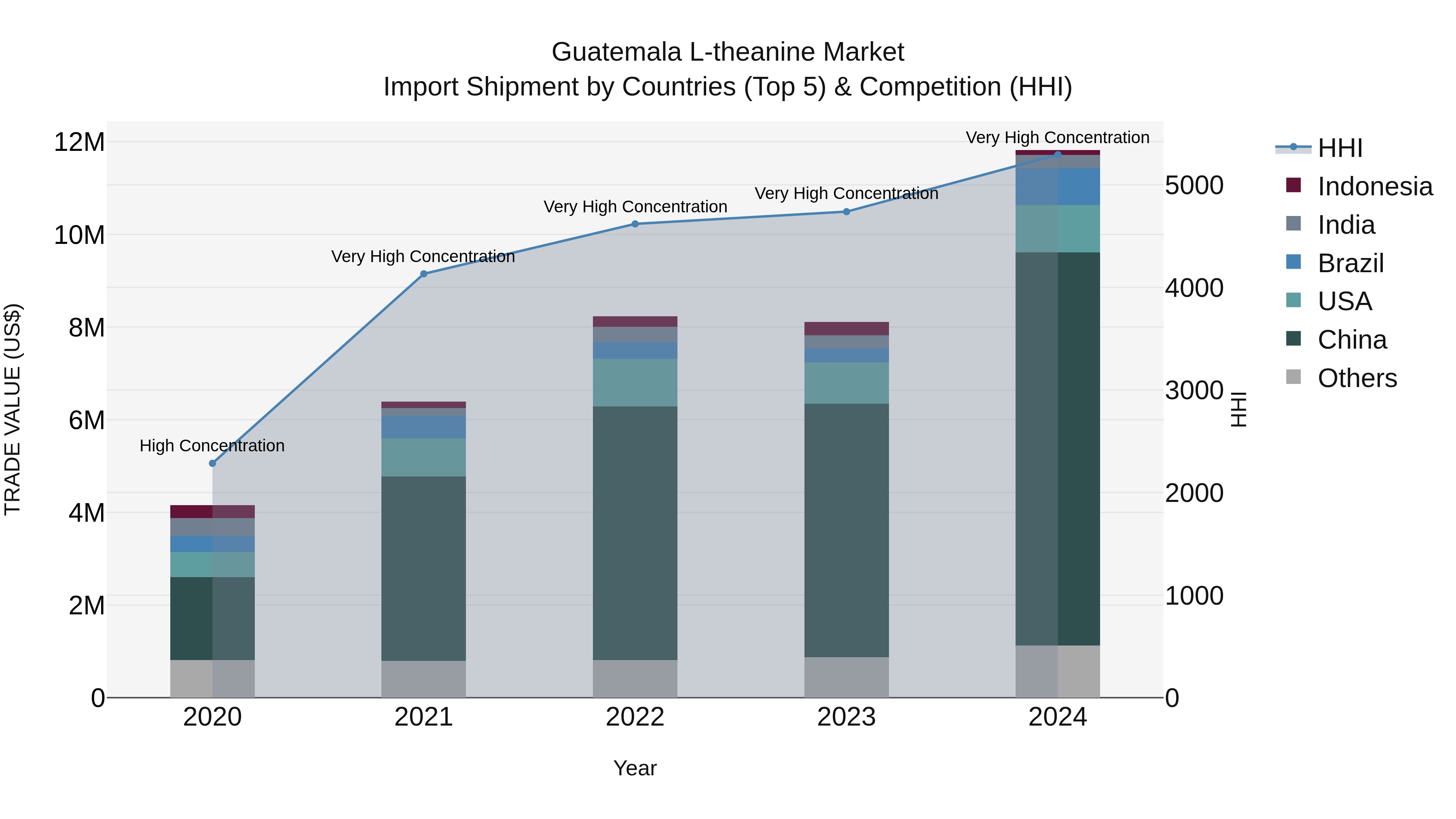 Guatemala L Theanine Market Top 5 Importing Countries and Market Competition (HHI) Analysis