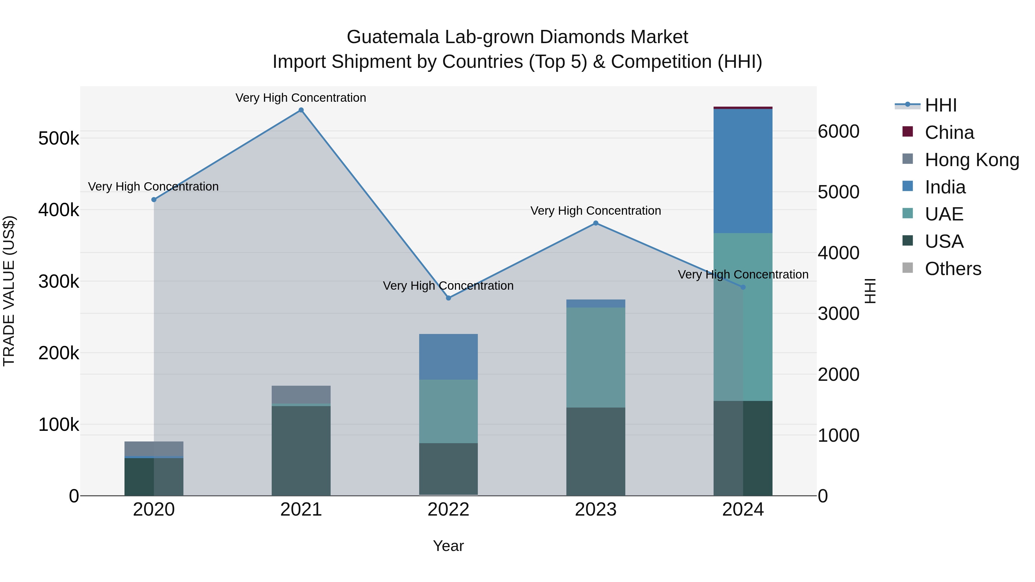 Guatemala Lab Grown Diamonds Market Top 5 Importing Countries and Market Competition (HHI) Analysis