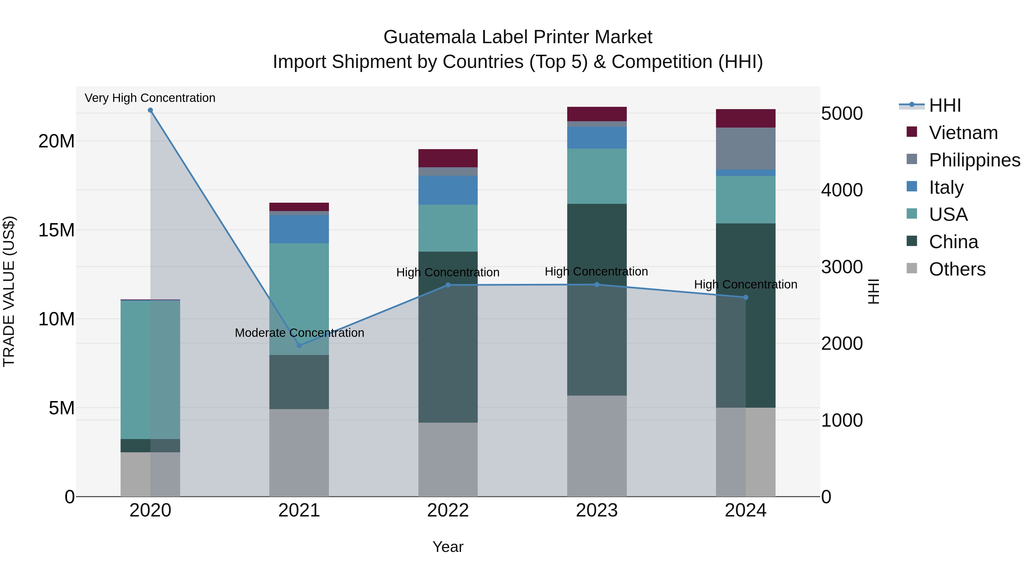 Guatemala Label Printer Market Top 5 Importing Countries and Market Competition (HHI) Analysis