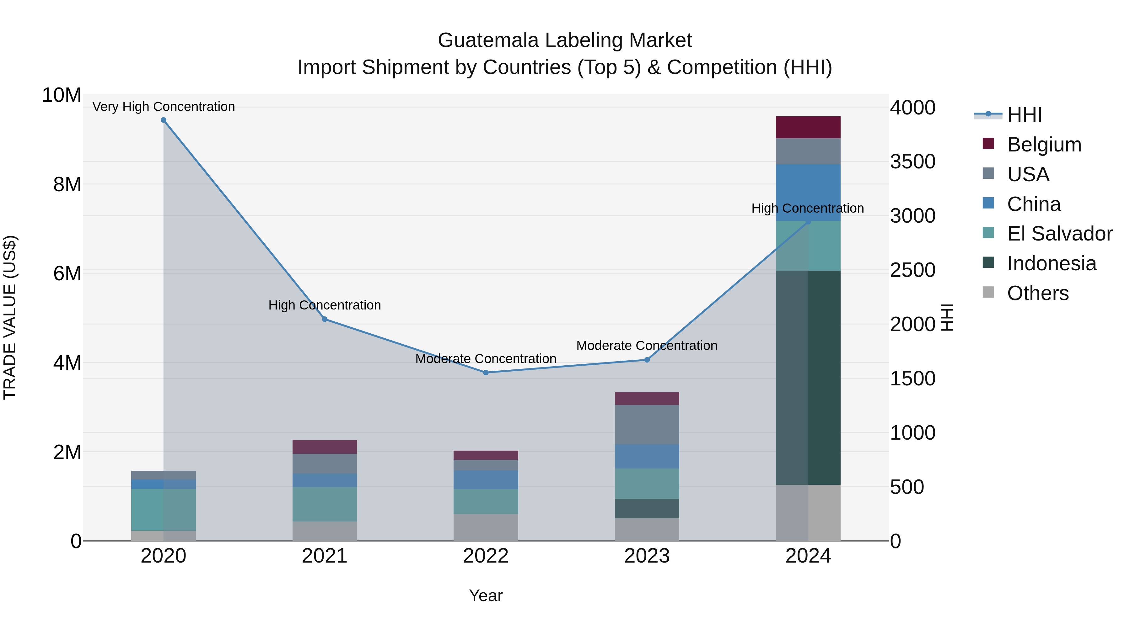Guatemala Labeling Market Top 5 Importing Countries and Market Competition (HHI) Analysis