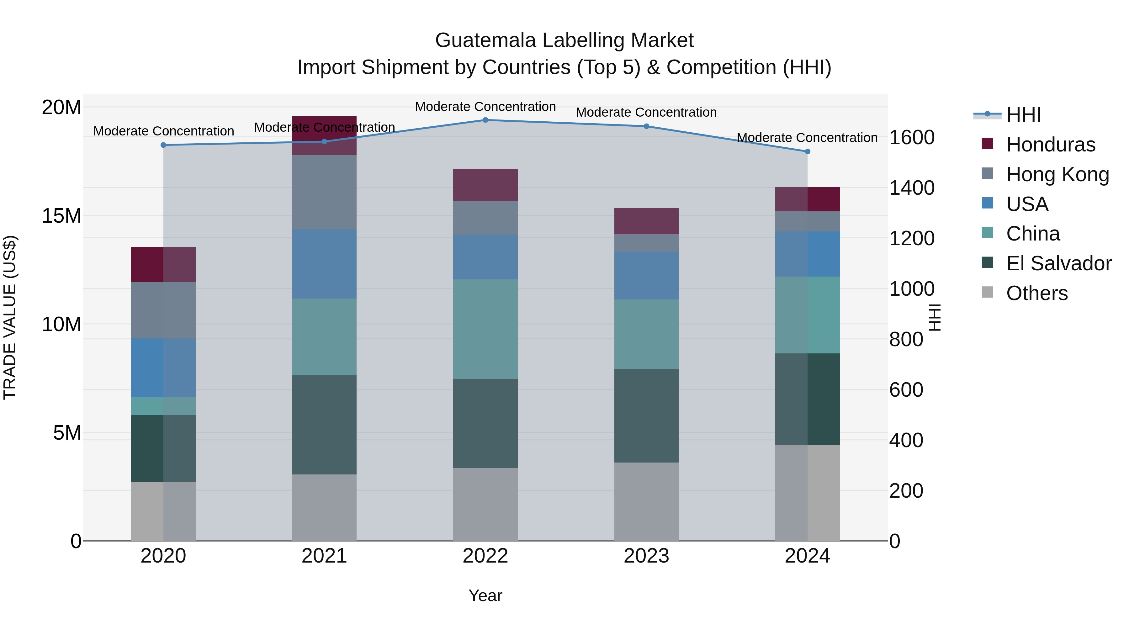 Guatemala Labelling Market Top 5 Importing Countries and Market Competition (HHI) Analysis