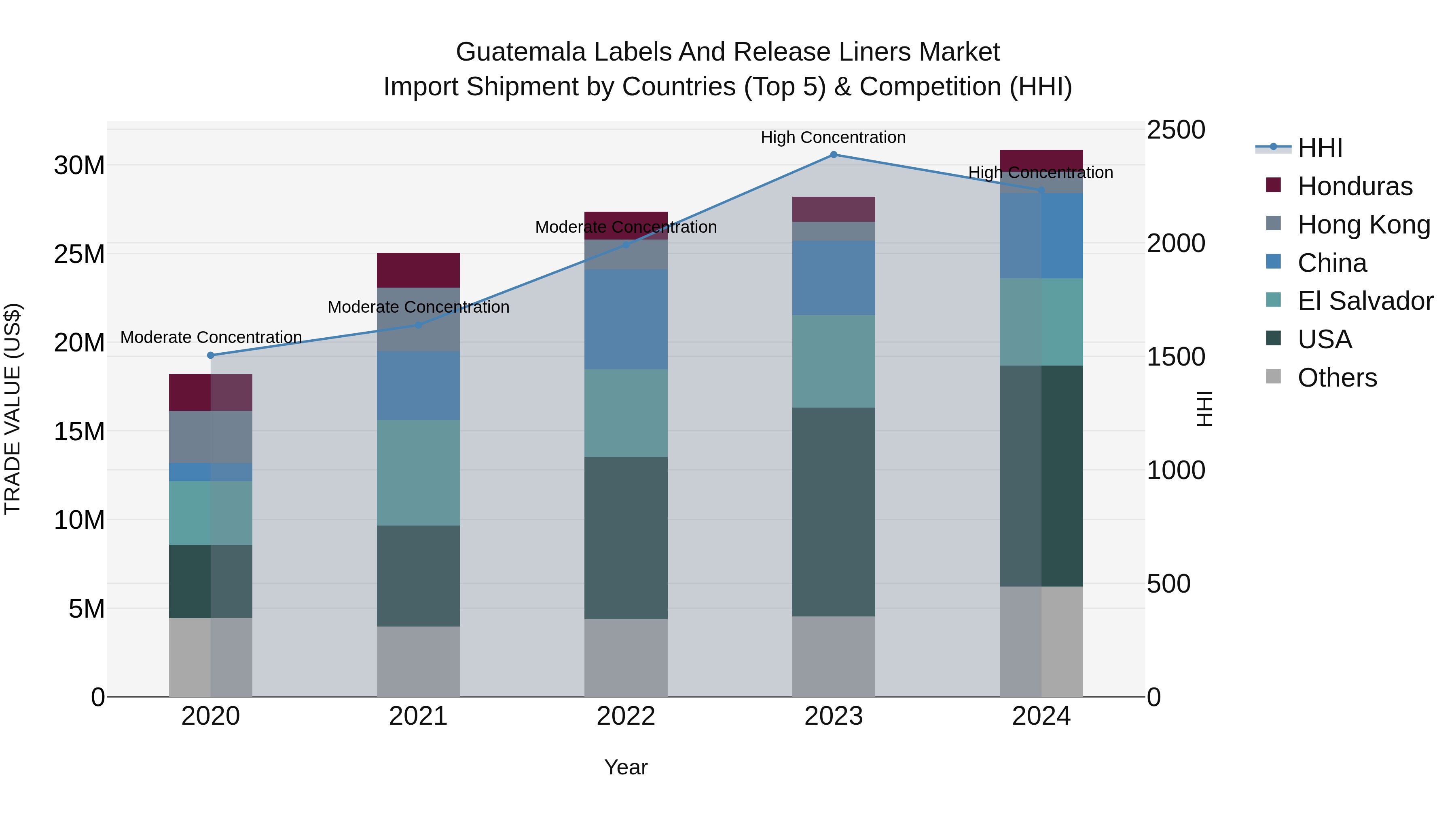 Guatemala Labels And Release Liners Market Top 5 Importing Countries and Market Competition (HHI) Analysis