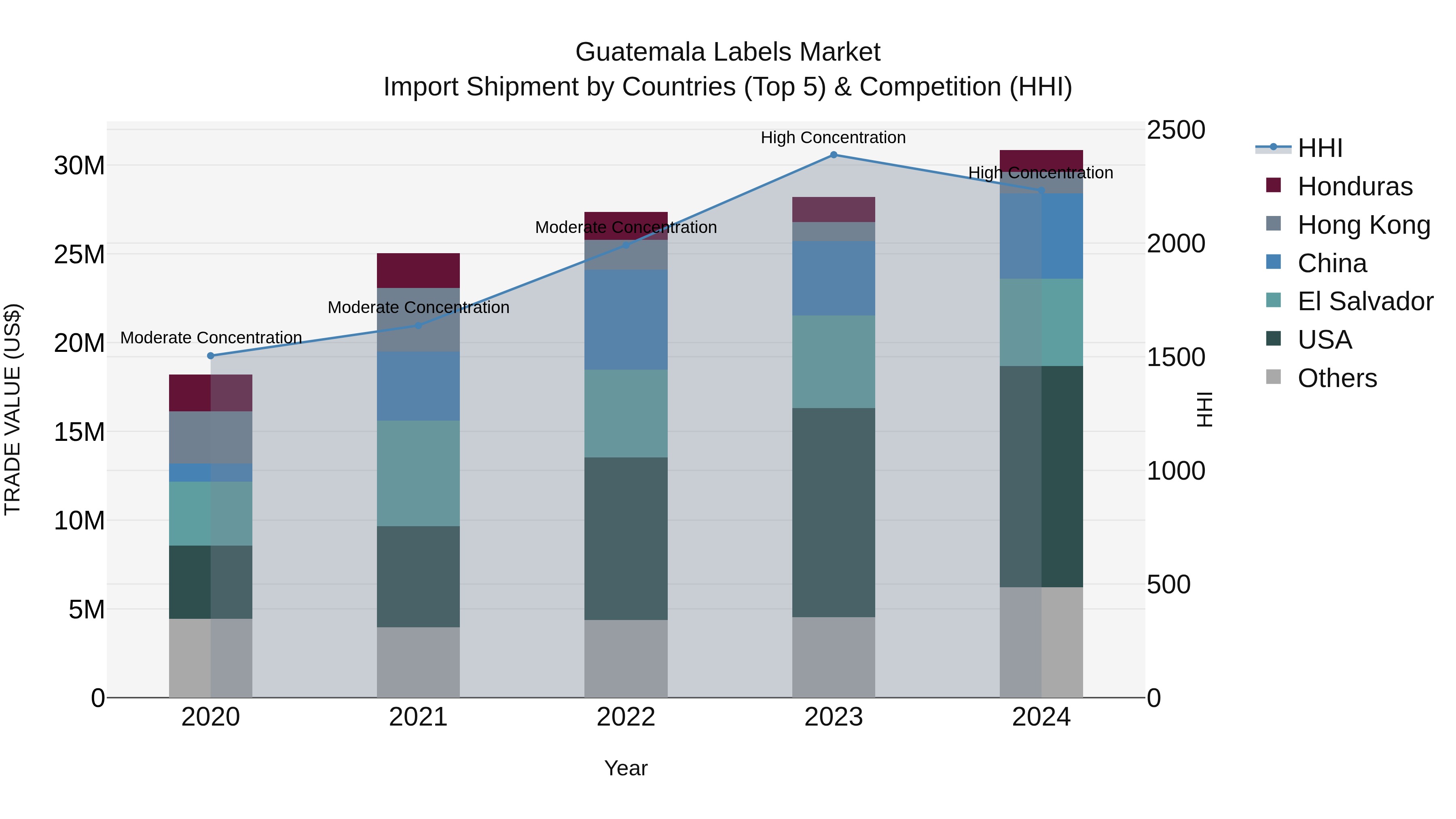 Guatemala Labels Market Top 5 Importing Countries and Market Competition (HHI) Analysis