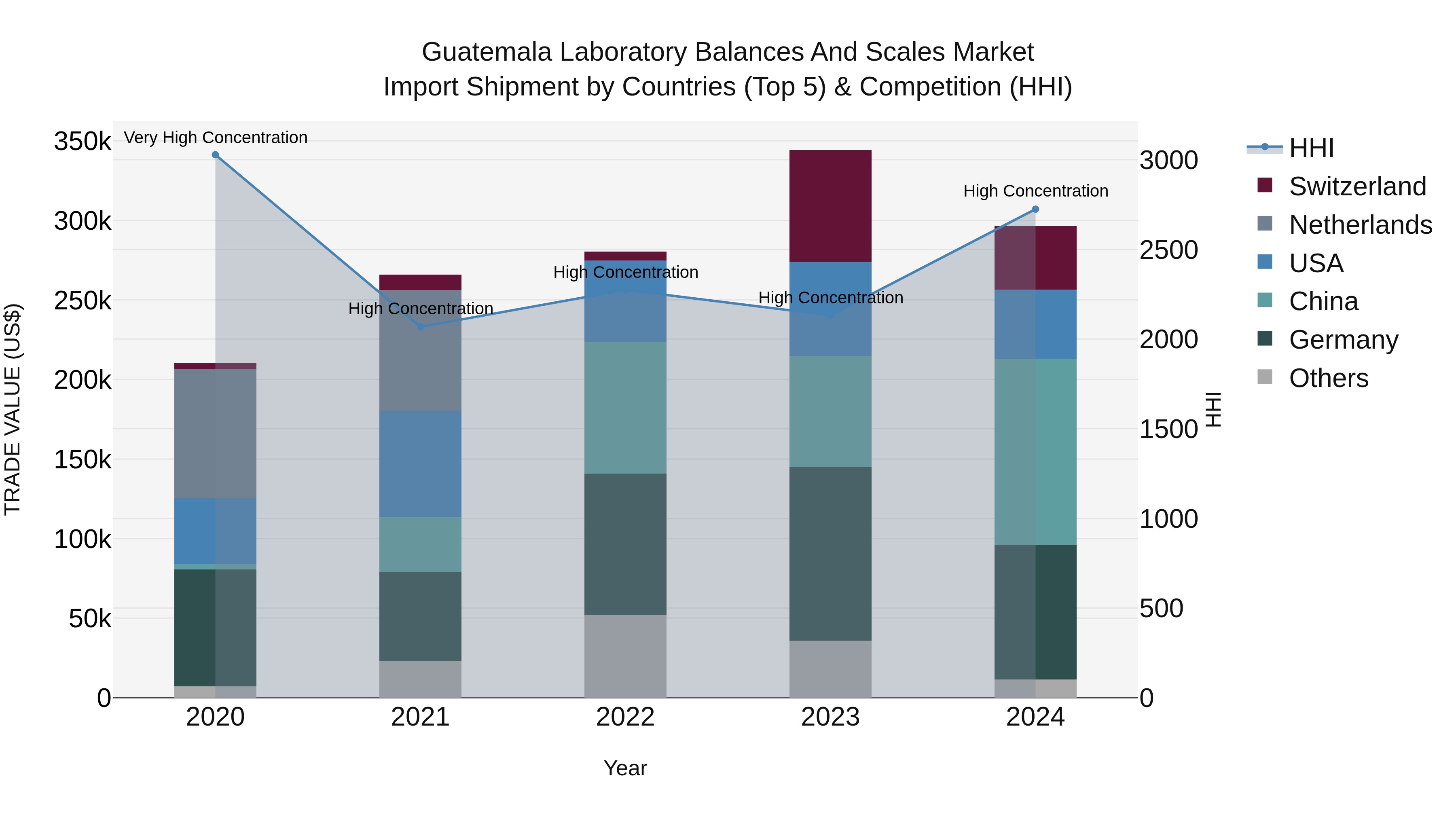 Guatemala Laboratory Balances And Scales Market Top 5 Importing Countries and Market Competition (HHI) Analysis