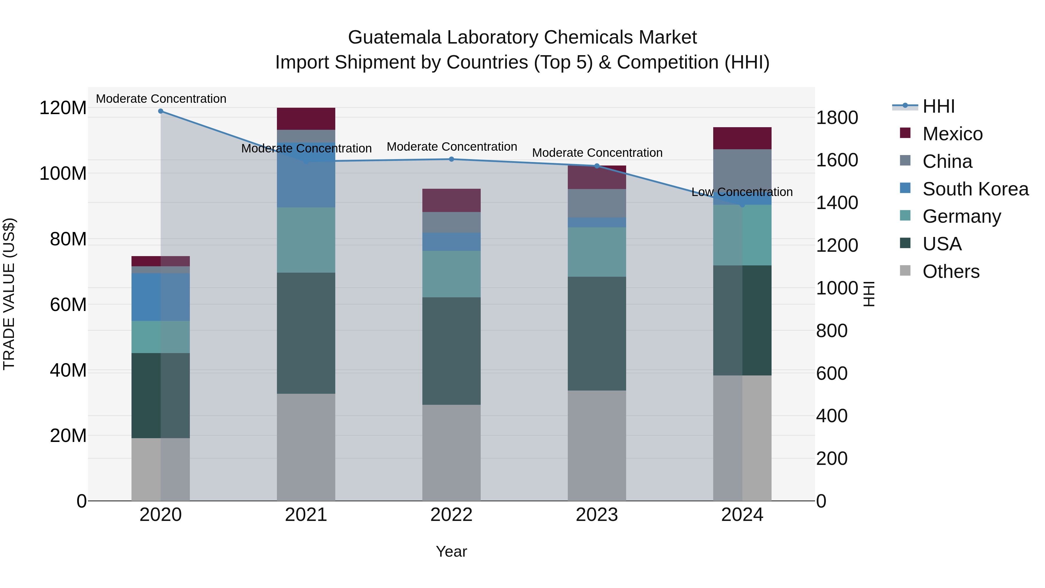 Guatemala Laboratory Chemicals Market Top 5 Importing Countries and Market Competition (HHI) Analysis